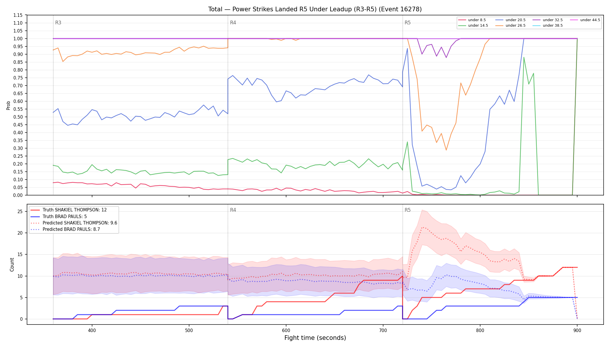 Stats/Round/Total Unders/Power Strikes Landed/Round 05/16278 Round 05 Under Leadup — Prod
