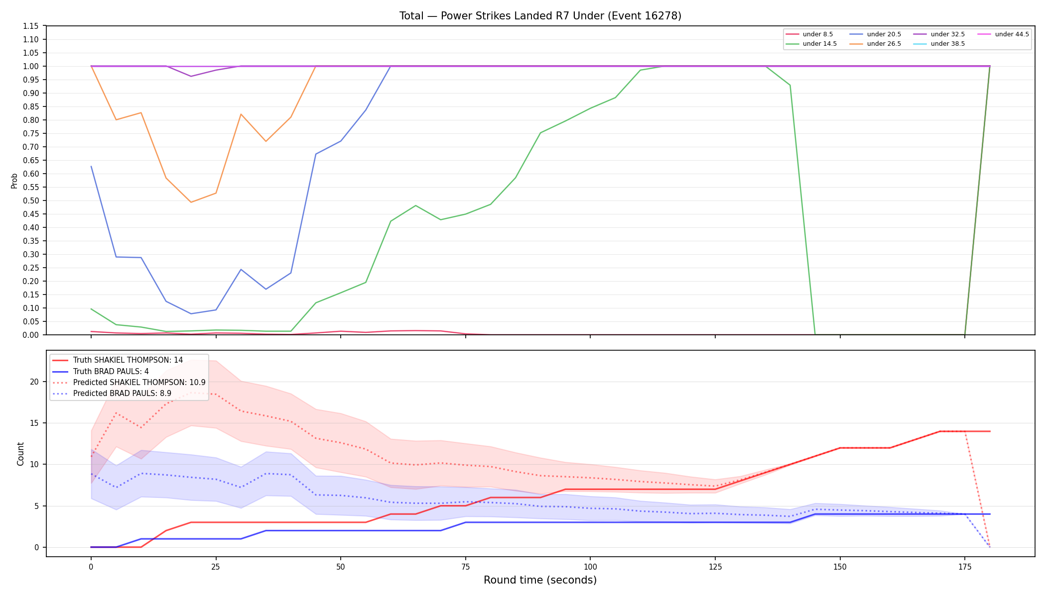 Stats/Round/Total Unders/Power Strikes Landed/Round 07/16278 Round 07 Under — Prod