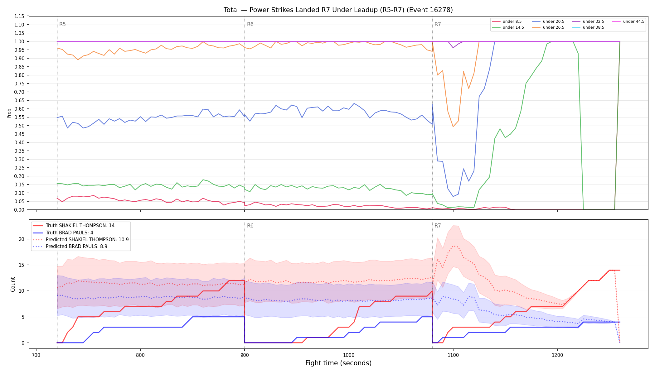Stats/Round/Total Unders/Power Strikes Landed/Round 07/16278 Round 07 Under Leadup — Prod
