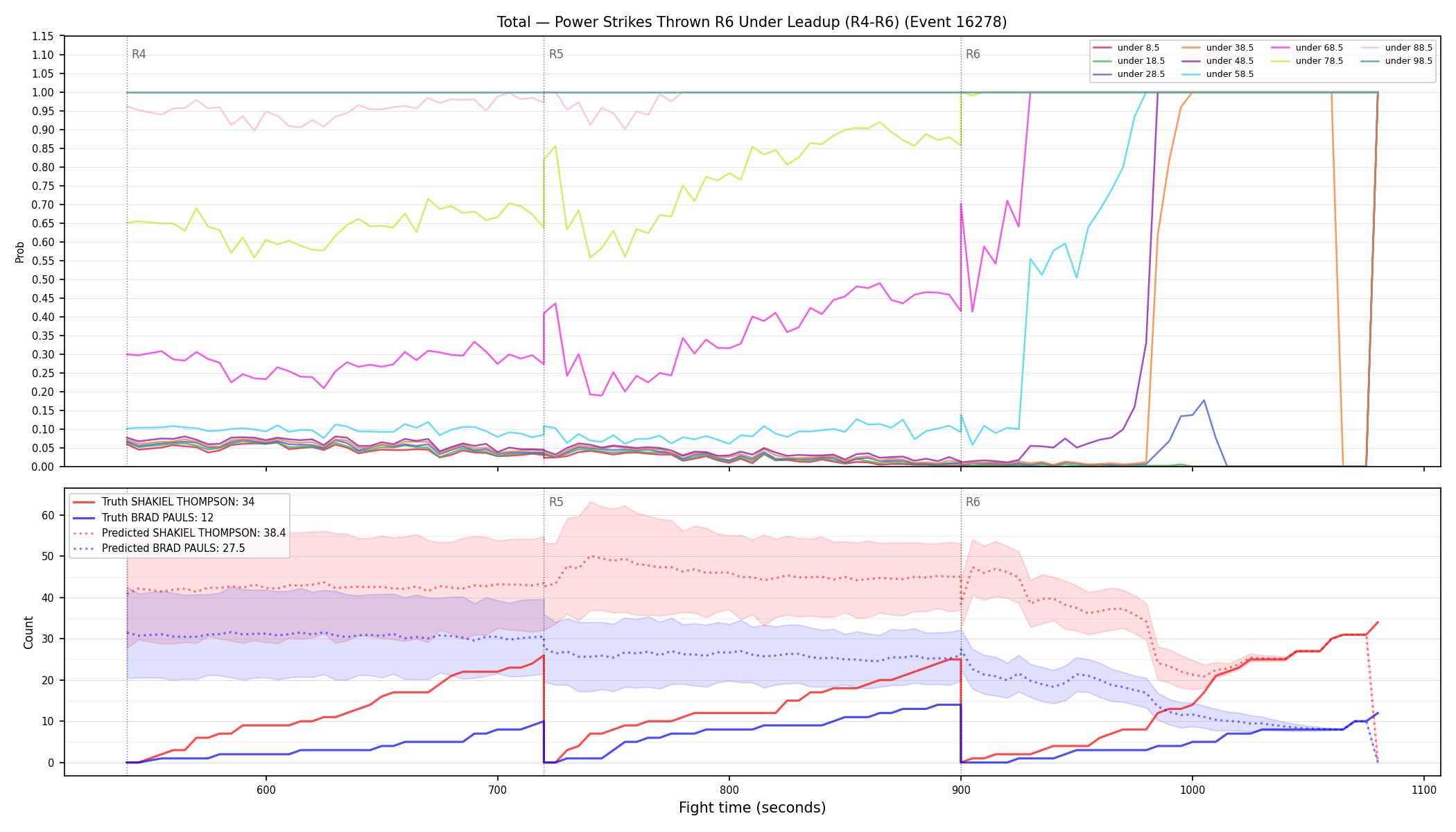 Stats/Round/Total Unders/Power Strikes Thrown/Round 06/16278 Round 06 Under Leadup — Prod