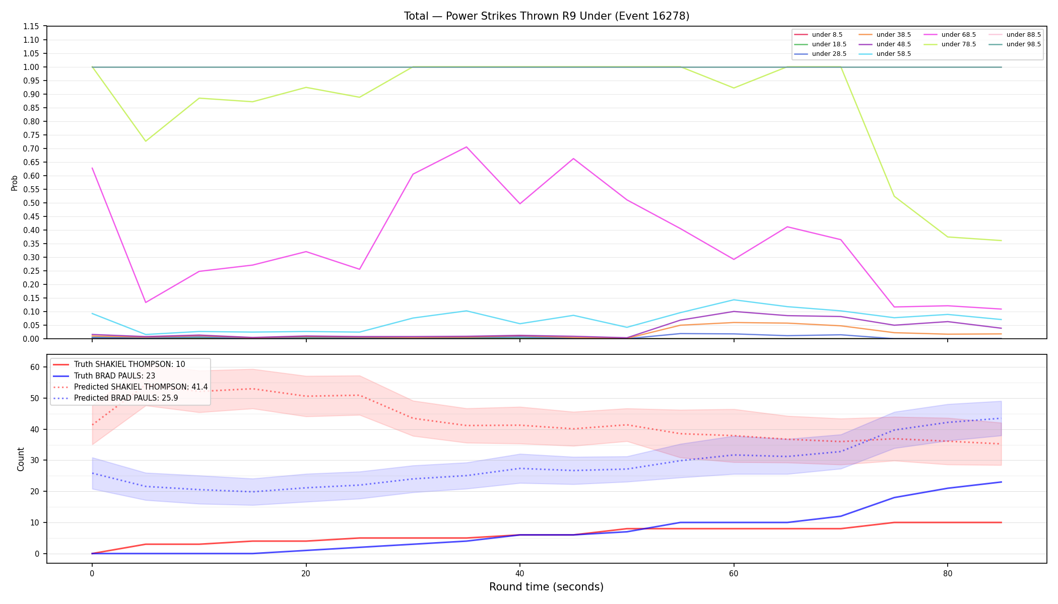 Stats/Round/Total Unders/Power Strikes Thrown/Round 09/16278 Round 09 Under — Prod