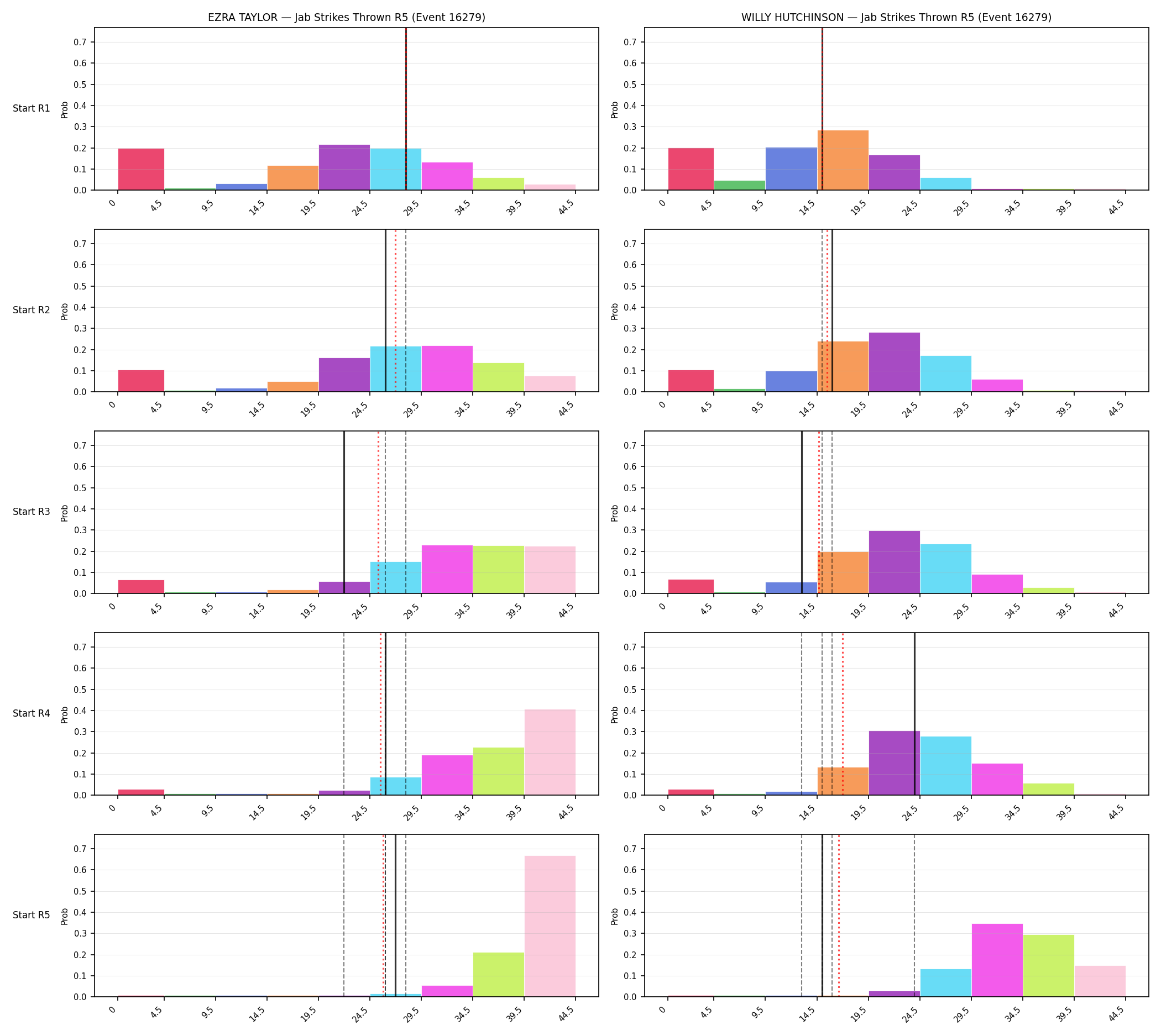 Round: Jab Strikes Thrown — round 5 — snapshots — Prod