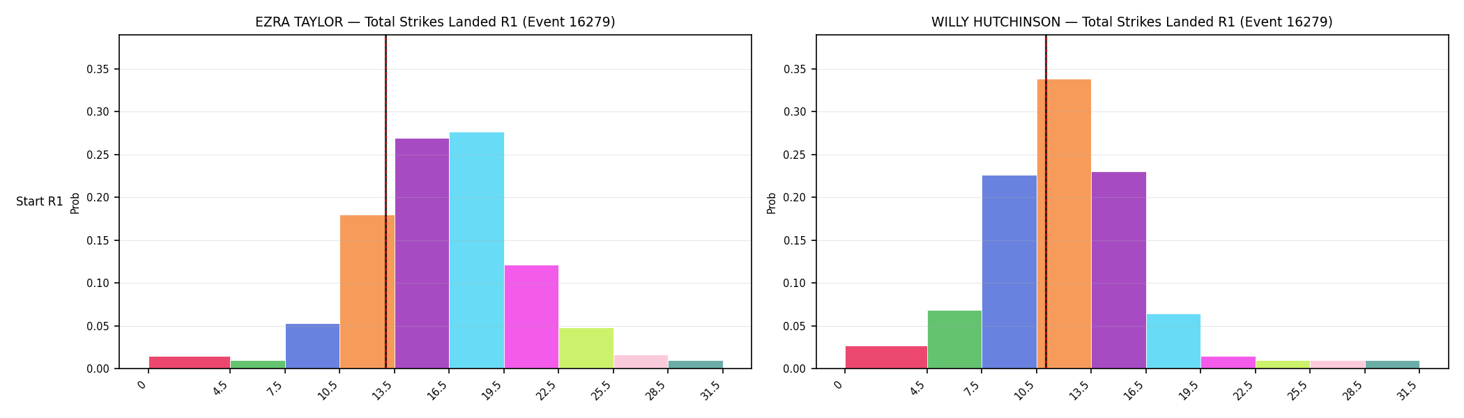 Round: Total Strikes Landed — round 1 — snapshots — Prod