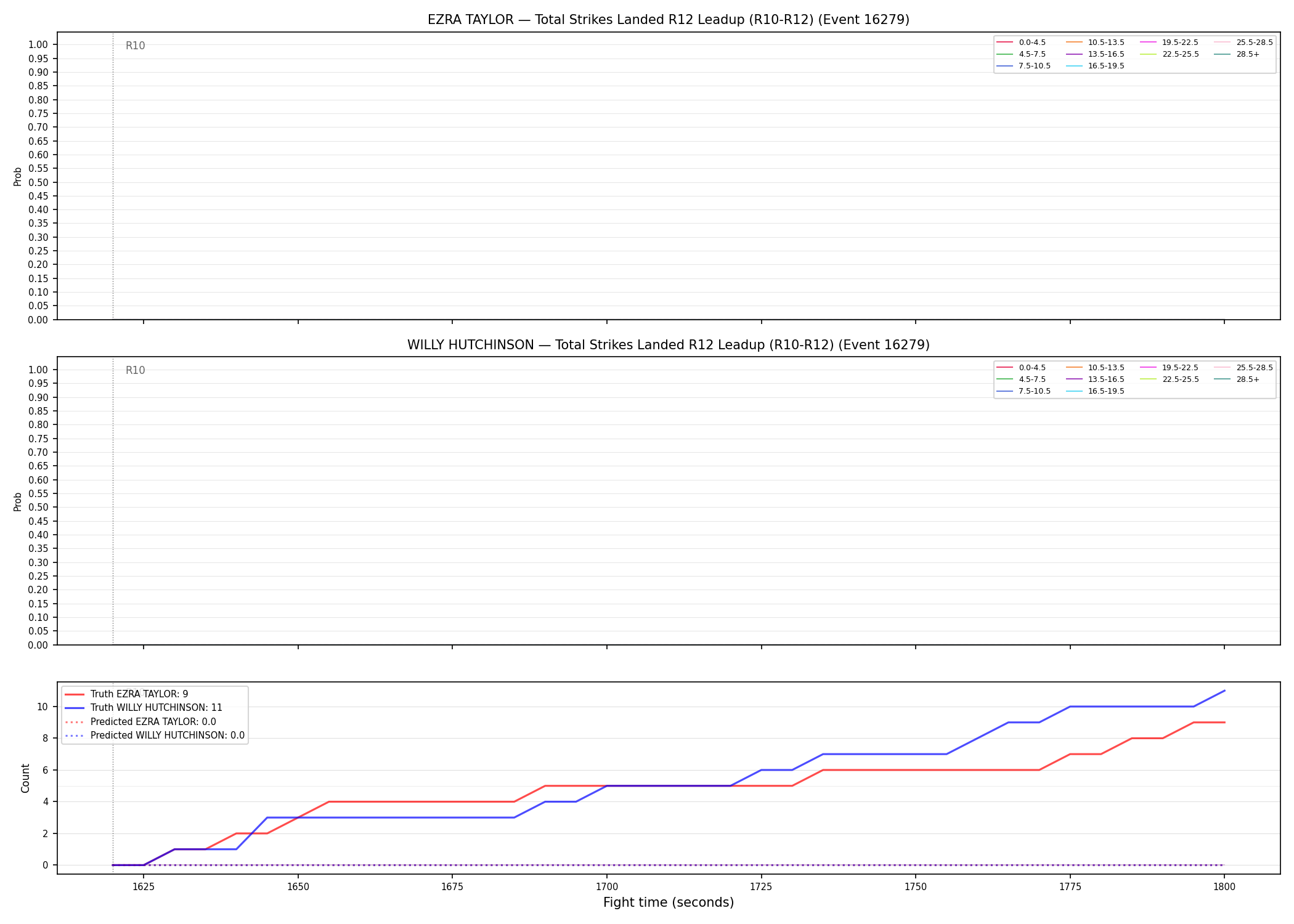 Round: Total Strikes Landed — round 12 — leadup — Prod