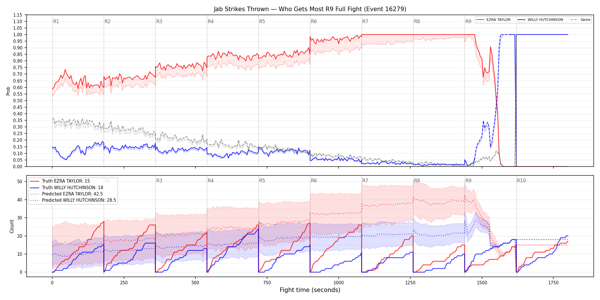 Round: Jab Strikes Thrown — round 9 — fight view — Prod