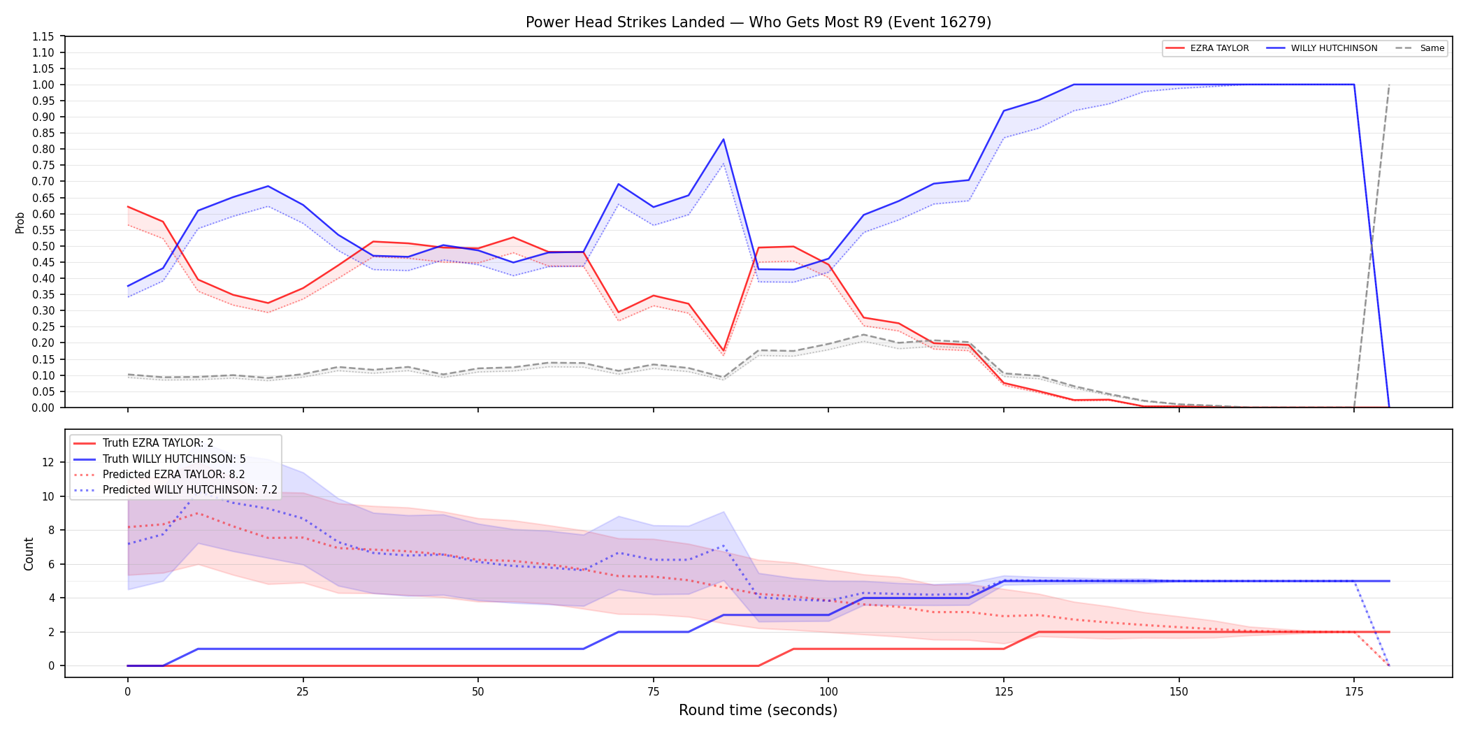 Round: Power Head Strikes Landed — round 9 — Prod