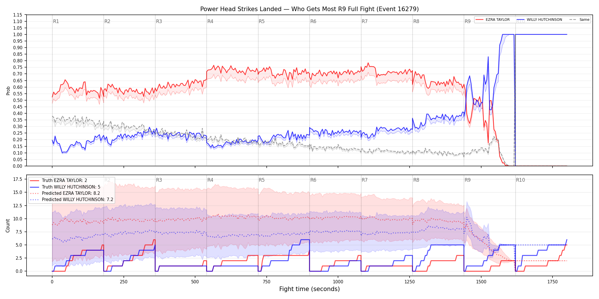Round: Power Head Strikes Landed — round 9 — fight view — Prod