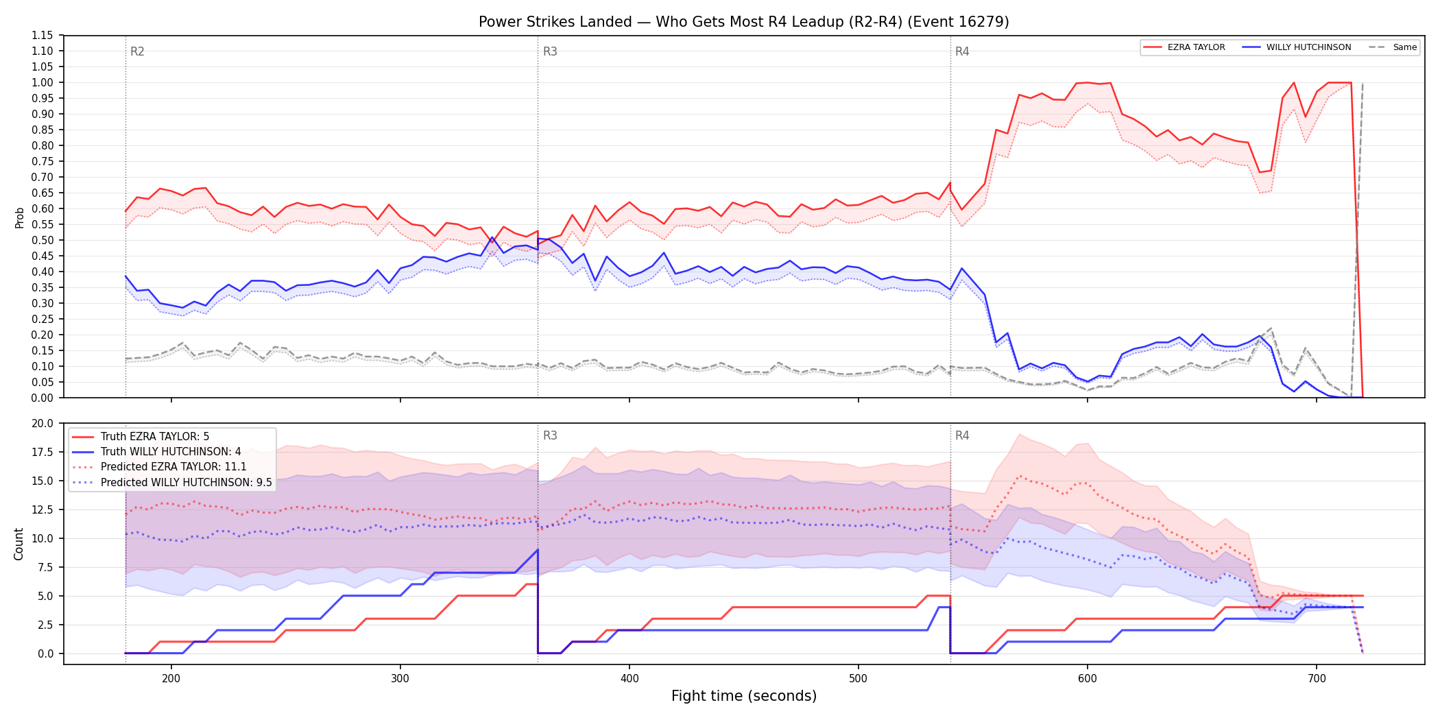 Round: Power Strikes Landed — round 4 — leadup — Prod