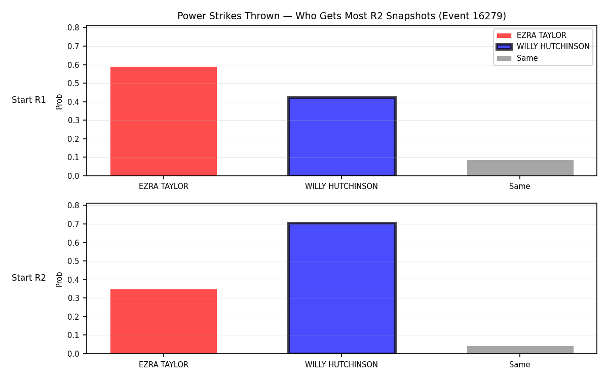 Round: Power Strikes Thrown — round 2 — snapshots — Prod