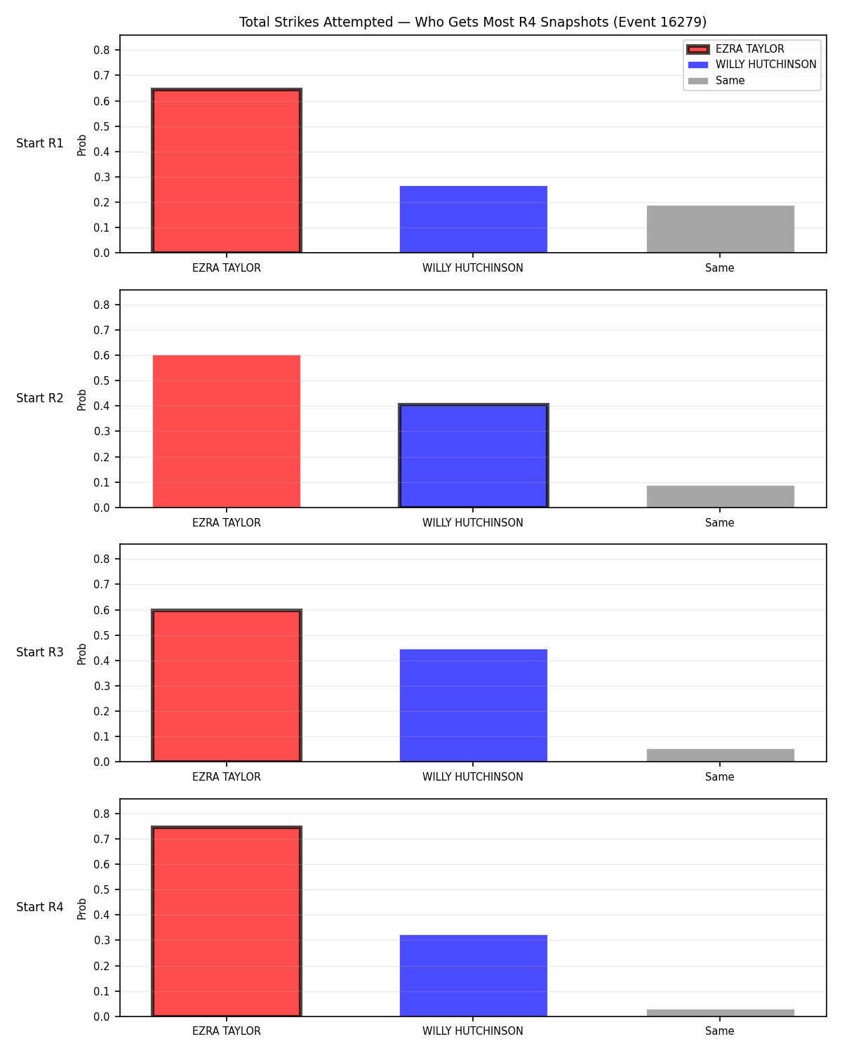 Round: Total Strikes Attempted — round 4 — snapshots — Prod