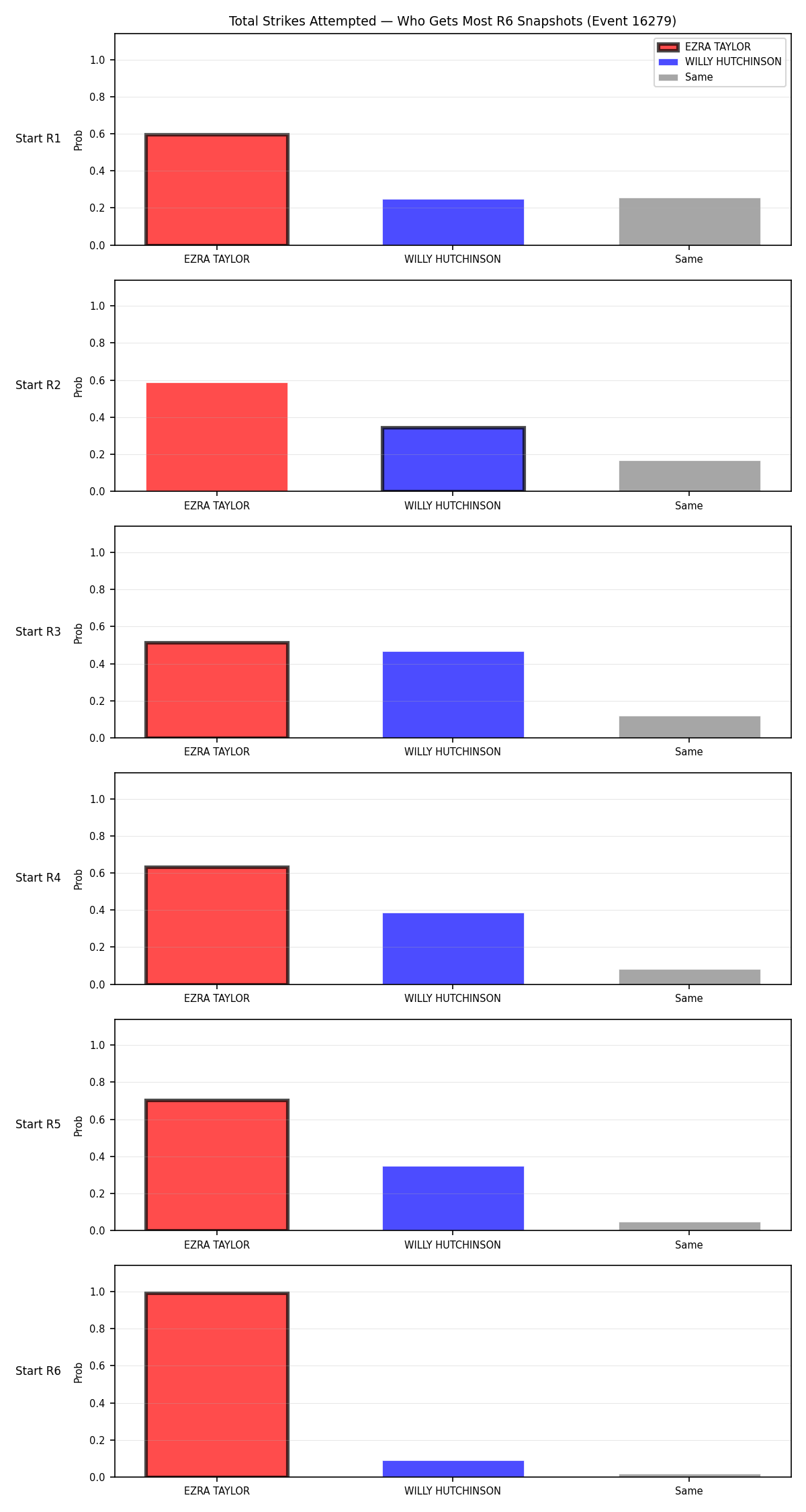 Round: Total Strikes Attempted — round 6 — snapshots — Prod