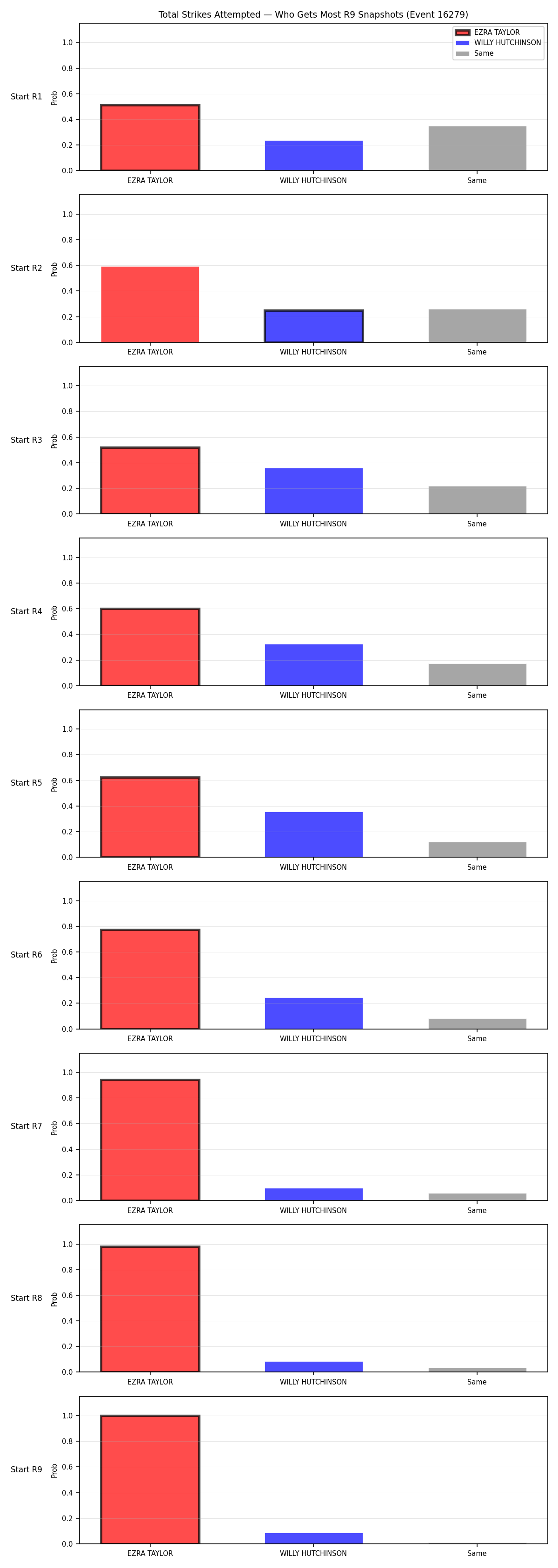 Round: Total Strikes Attempted — round 9 — snapshots — Prod