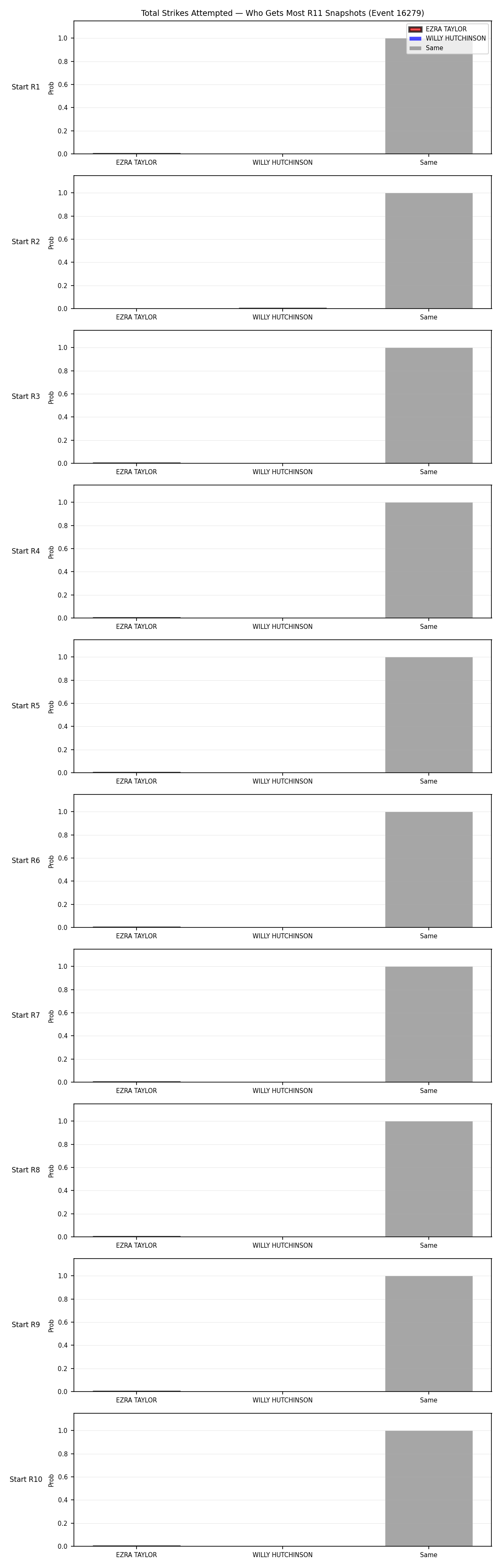 Round: Total Strikes Attempted — round 11 — snapshots — Prod