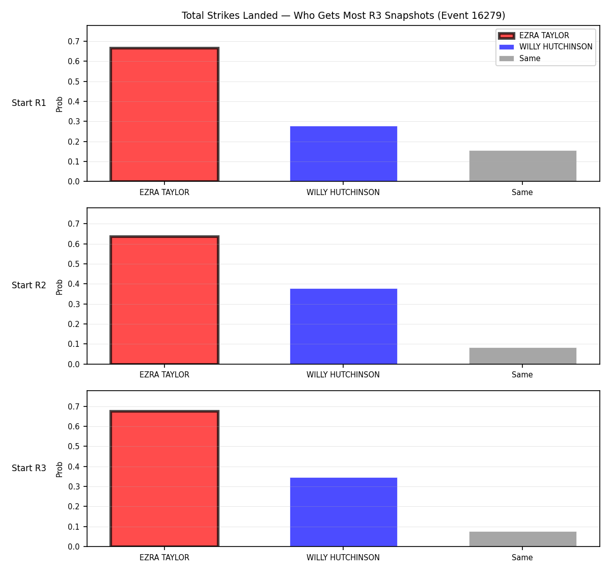 Round: Total Strikes Landed — round 3 — snapshots — Prod