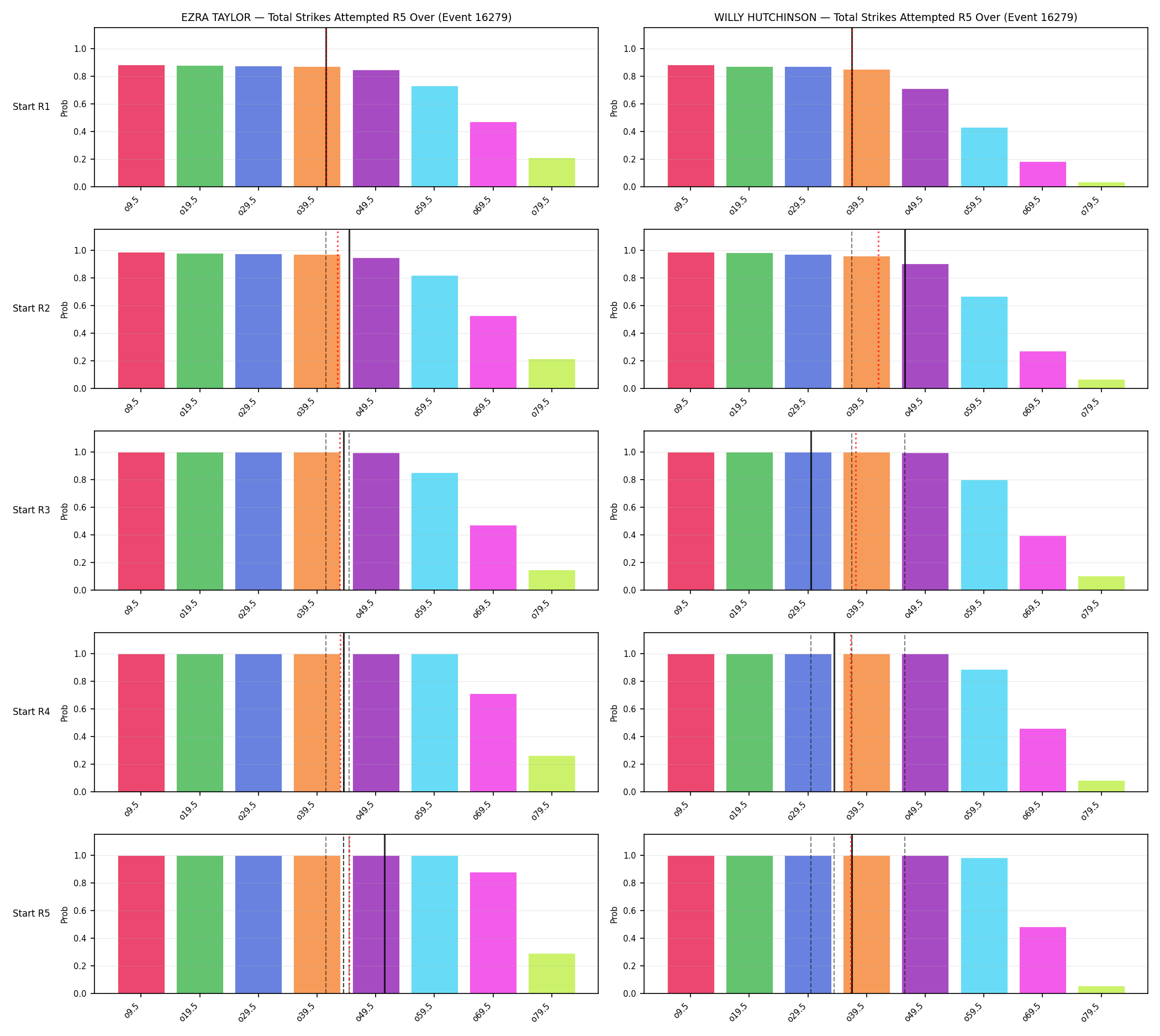 Round: Total Strikes Attempted — round 5 — snapshots — Prod