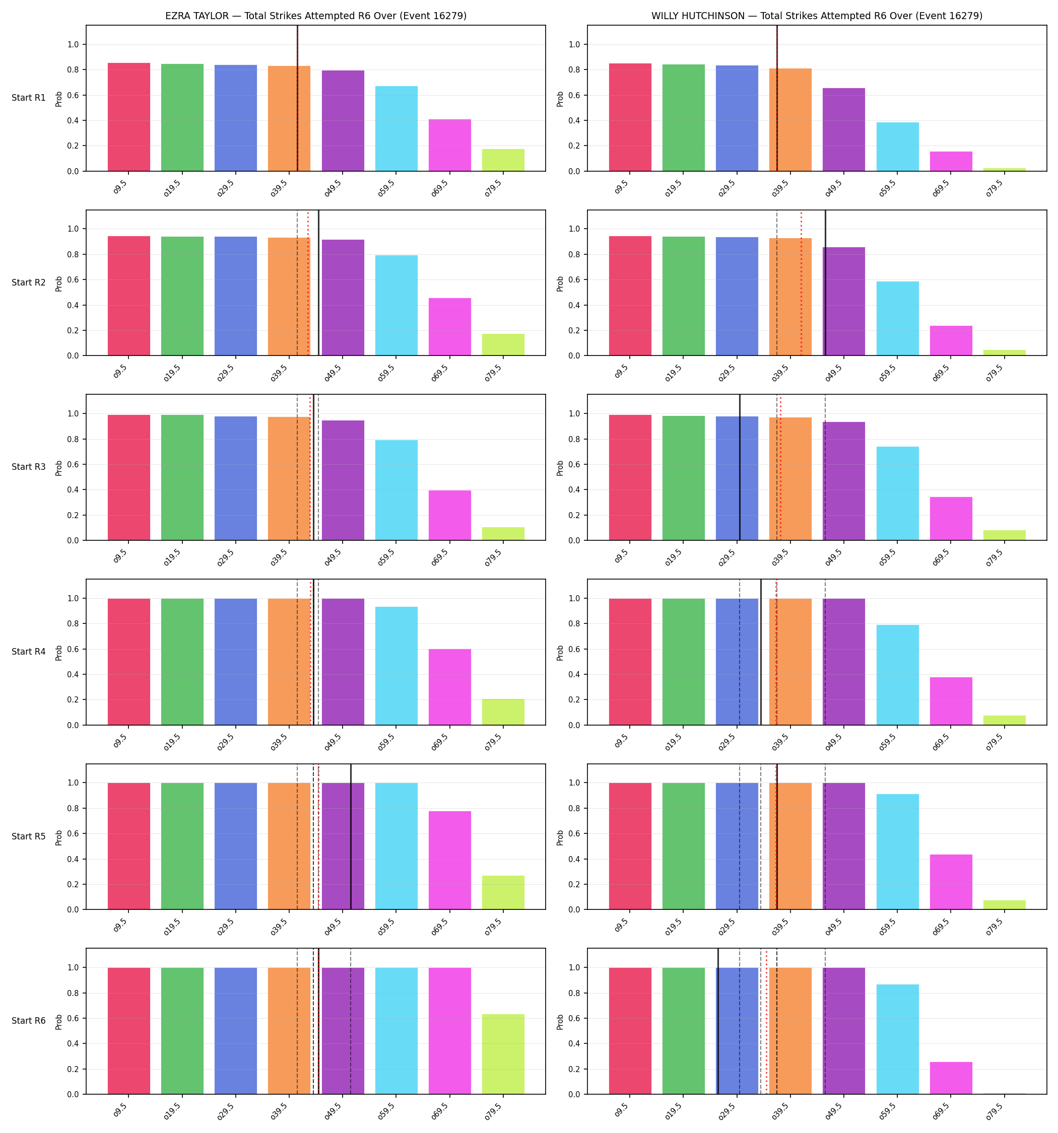 Round: Total Strikes Attempted — round 6 — snapshots — Prod