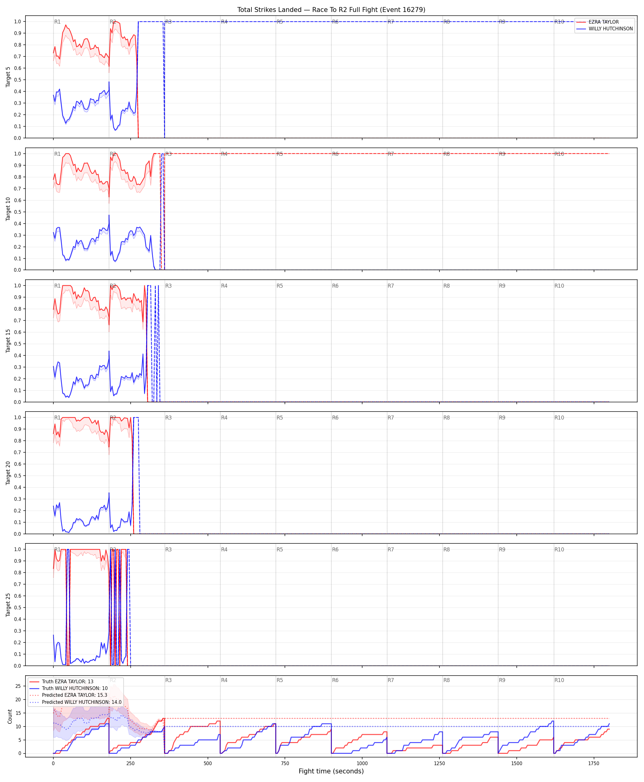 Round: Total Strikes Landed — round 2 — fight view — Prod