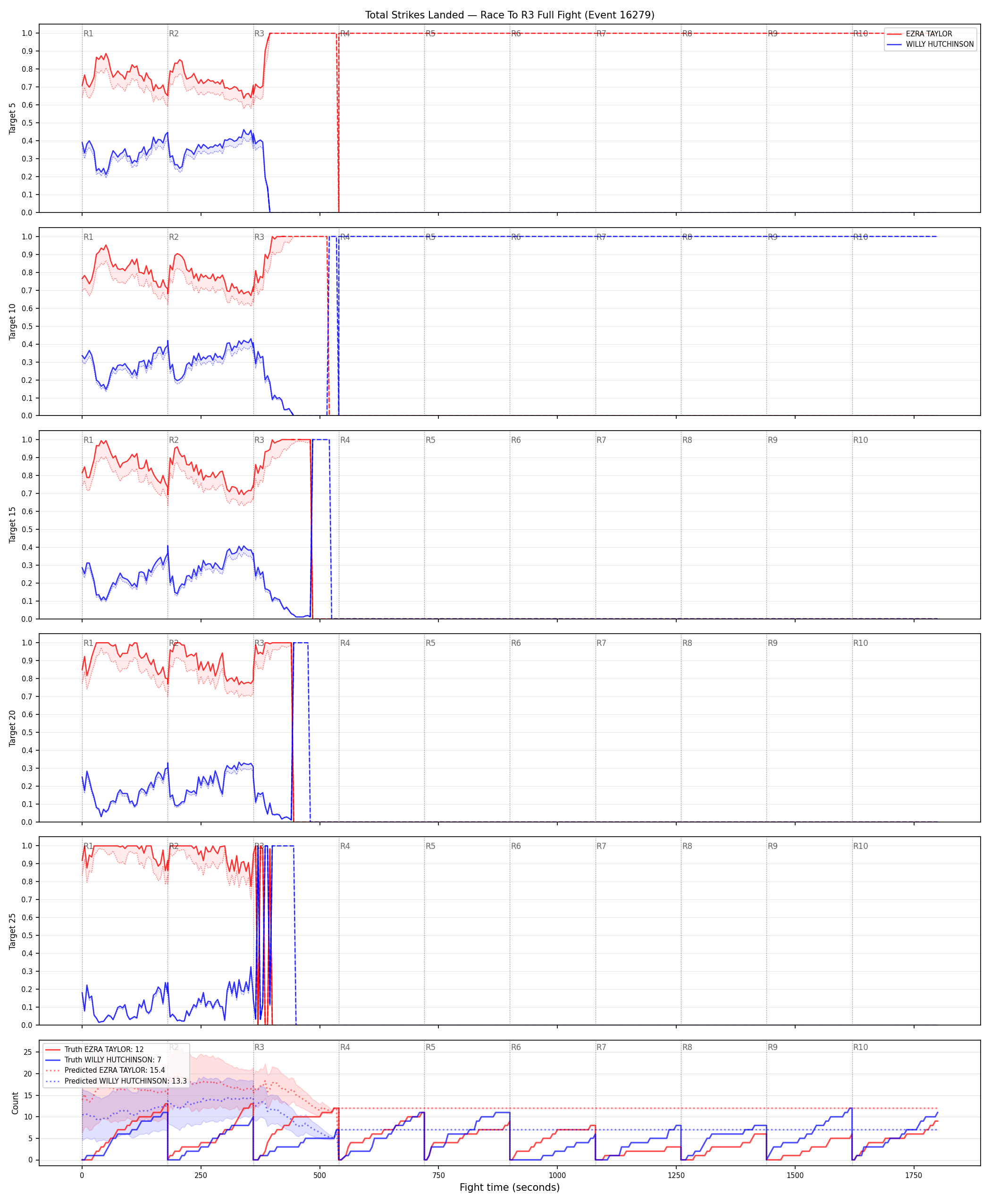 Round: Total Strikes Landed — round 3 — fight view — Prod