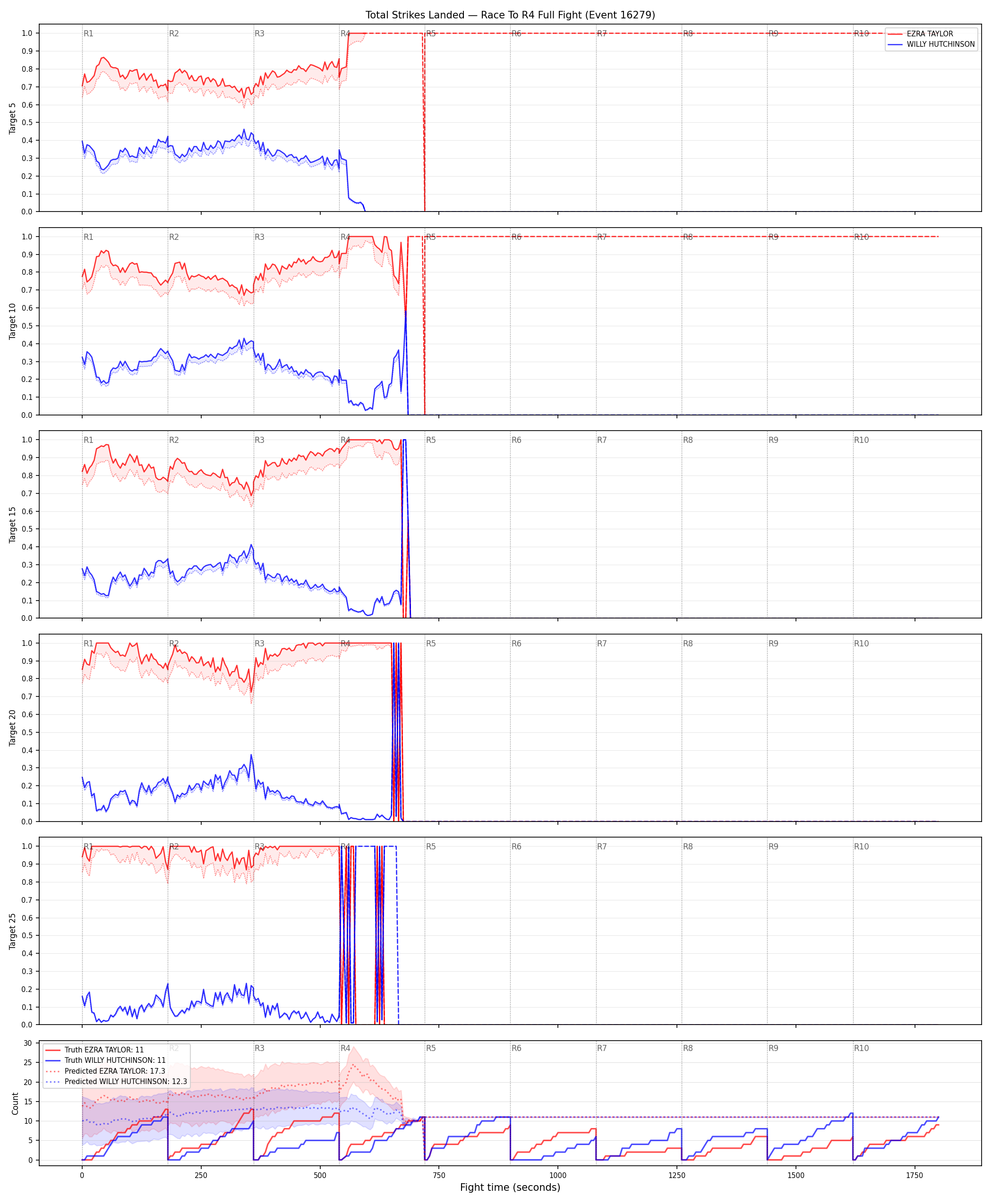 Round: Total Strikes Landed — round 4 — fight view — Prod