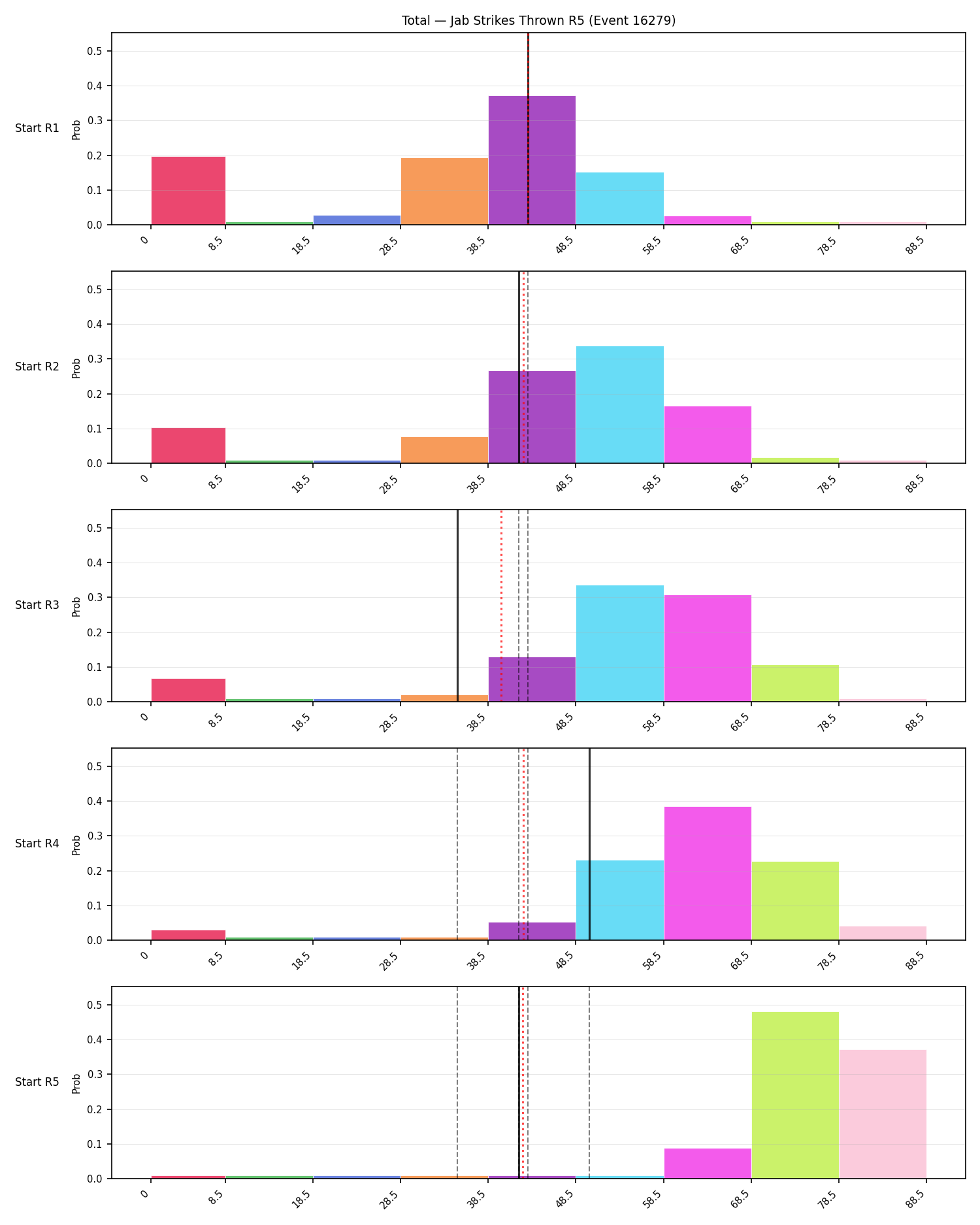 Stats/Round/Total Bins/Jab Strikes Thrown/Round 05/16279 Round 05 Snapshots — Prod