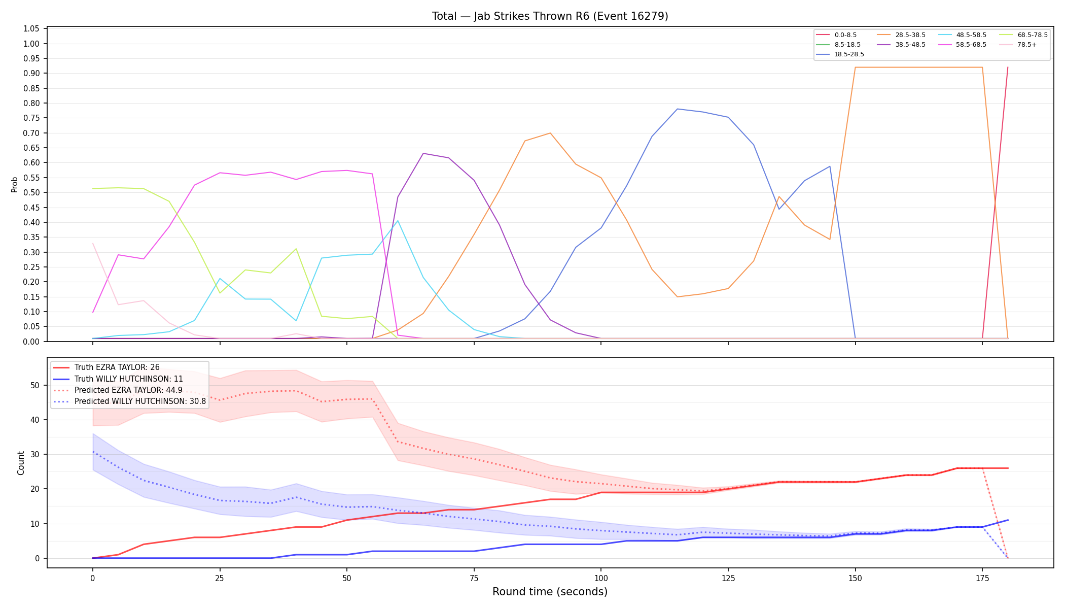 Stats/Round/Total Bins/Jab Strikes Thrown/Round 06/16279 Round 06 — Prod