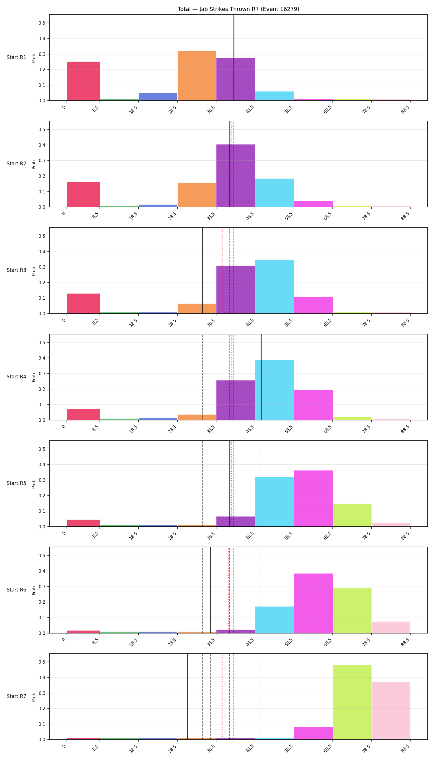 Stats/Round/Total Bins/Jab Strikes Thrown/Round 07/16279 Round 07 Snapshots — Prod