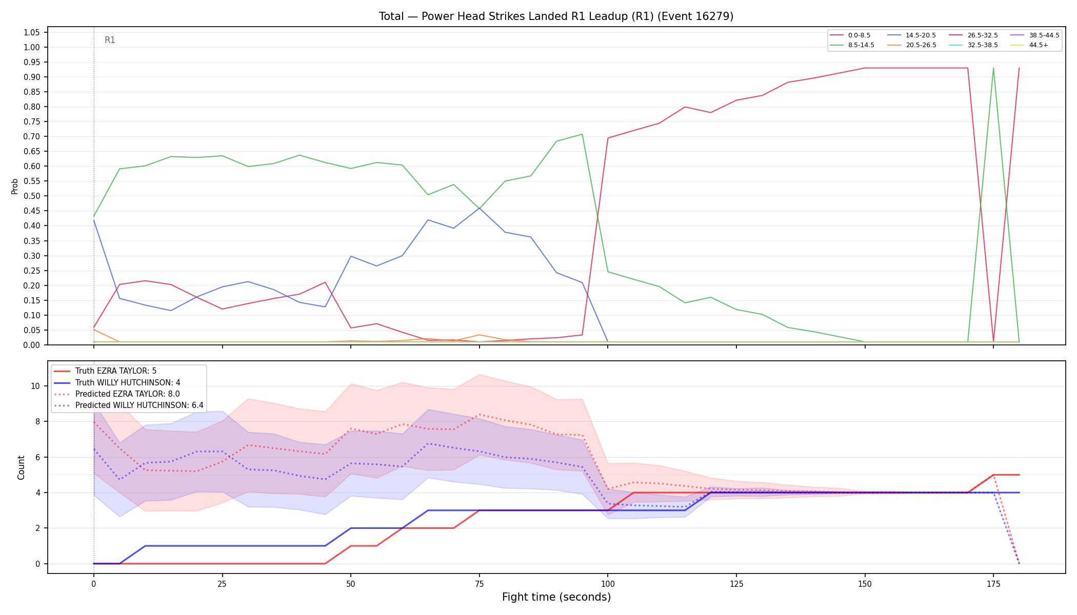 Stats/Round/Total Bins/Power Head Strikes Landed/Round 01/16279 Round 01 Leadup — Prod