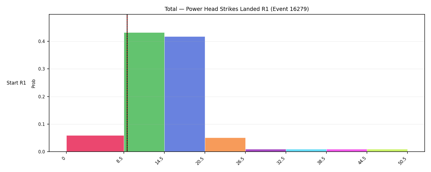 Stats/Round/Total Bins/Power Head Strikes Landed/Round 01/16279 Round 01 Snapshots — Prod