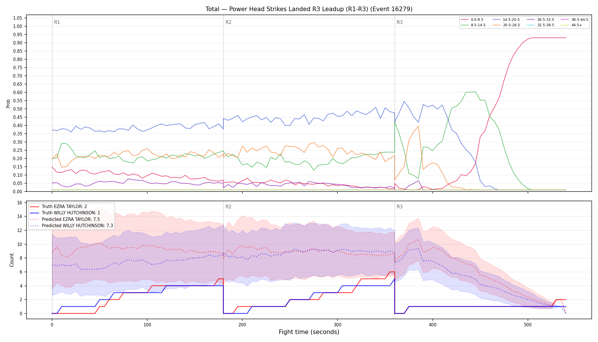 Stats/Round/Total Bins/Power Head Strikes Landed/Round 03/16279 Round 03 Leadup — Prod