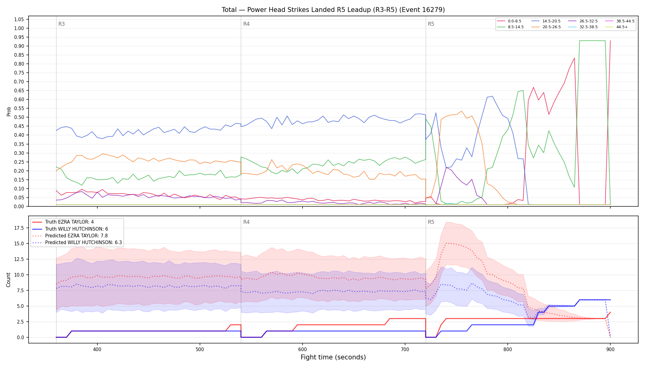Stats/Round/Total Bins/Power Head Strikes Landed/Round 05/16279 Round 05 Leadup — Prod