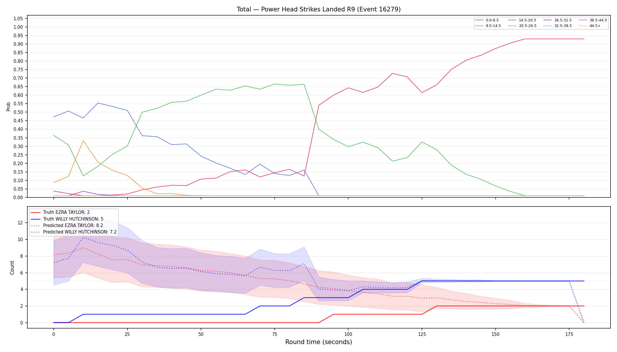 Stats/Round/Total Bins/Power Head Strikes Landed/Round 09/16279 Round 09 — Prod
