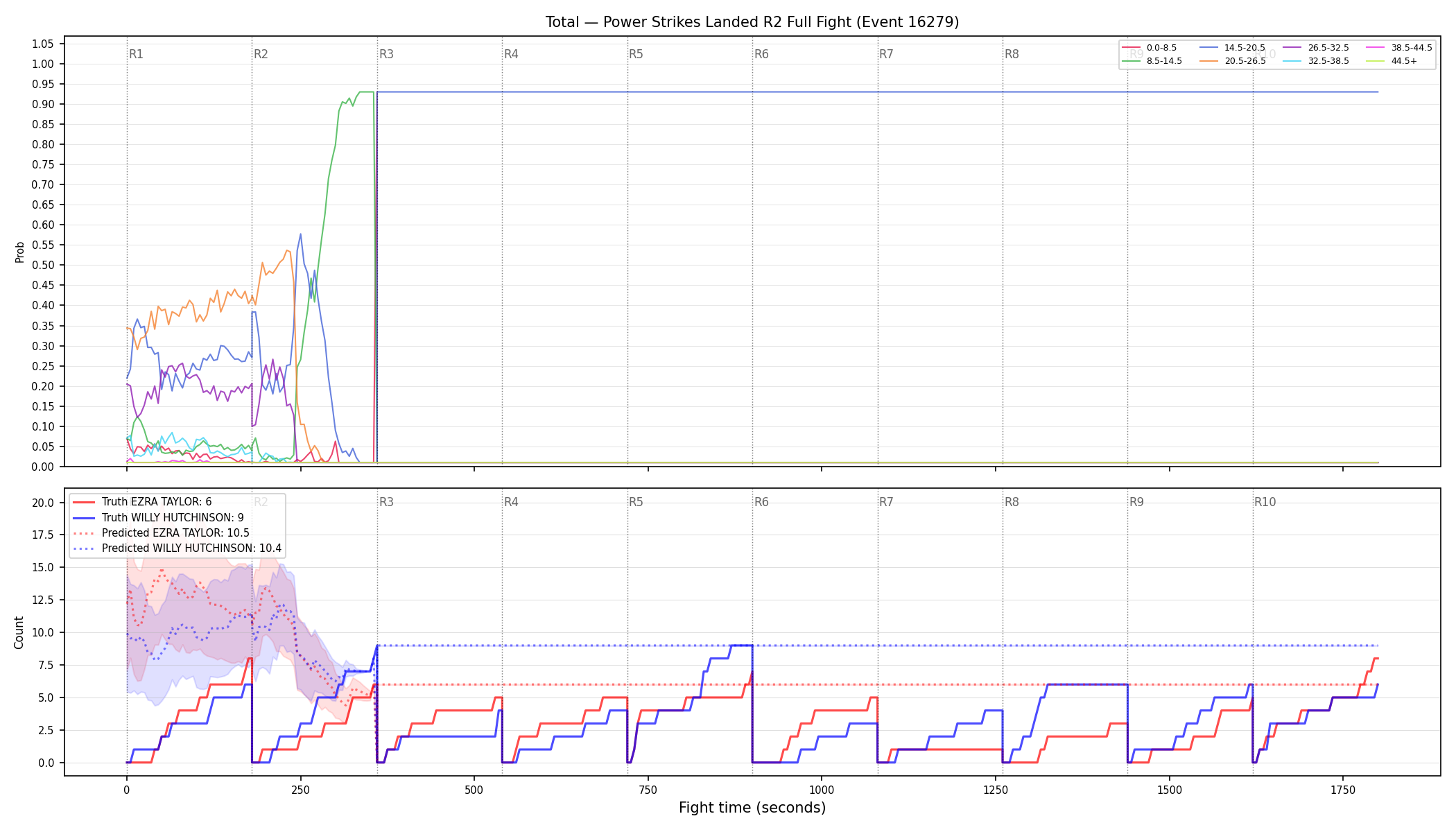 Stats/Round/Total Bins/Power Strikes Landed/Round 02/16279 Round 02 Fight — Prod