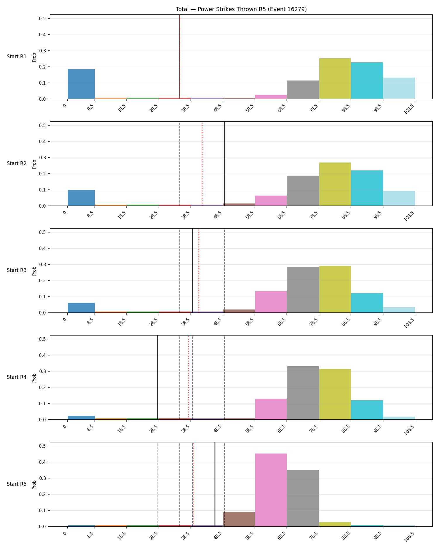 Stats/Round/Total Bins/Power Strikes Thrown/Round 05/16279 Round 05 Snapshots — Prod