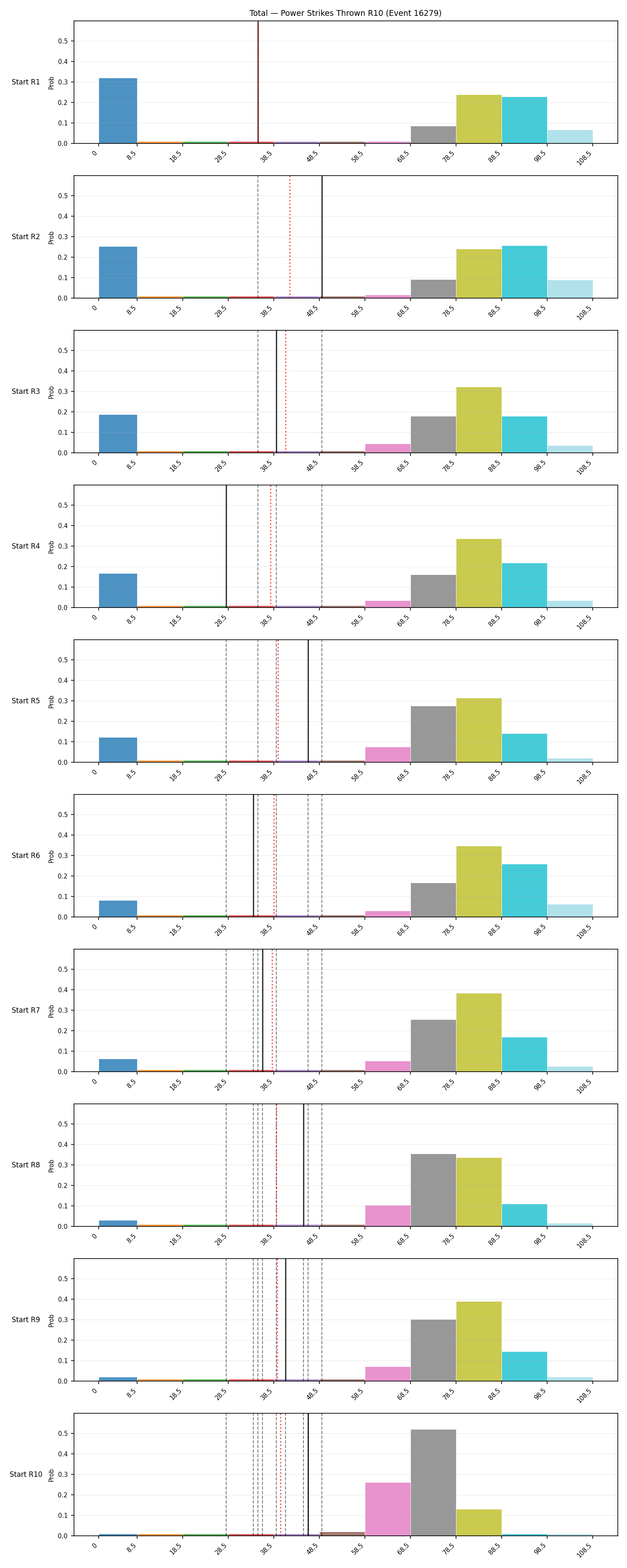 Stats/Round/Total Bins/Power Strikes Thrown/Round 10/16279 Round 10 Snapshots — Prod
