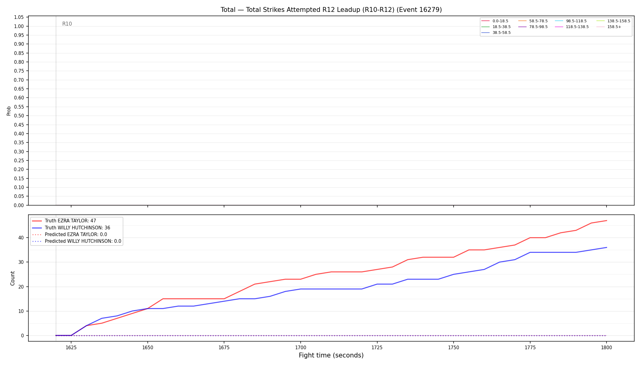 Stats/Round/Total Bins/Total Strikes Attempted/Round 12/16279 Round 12 Leadup — Prod