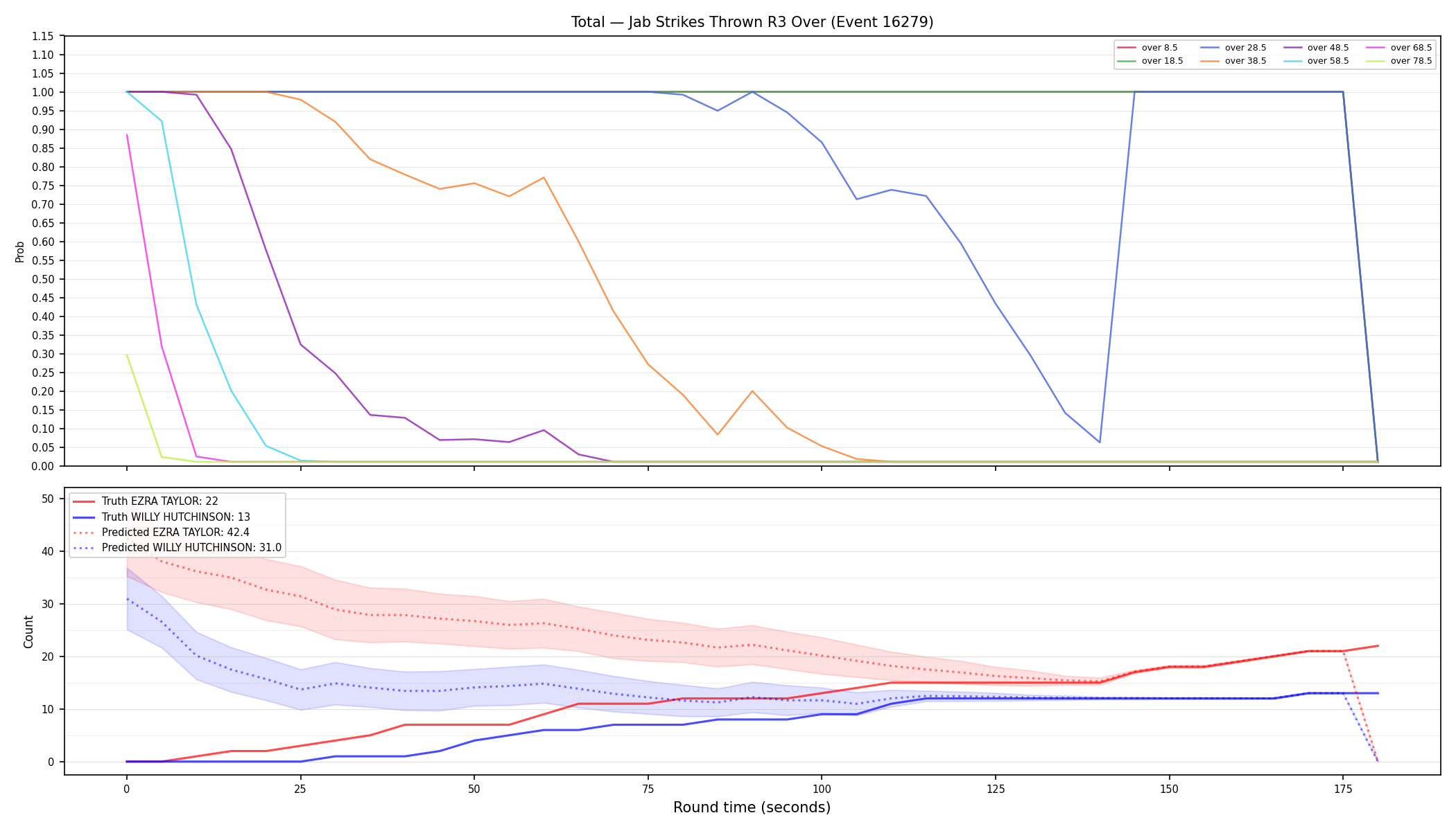 Stats/Round/Total Overs/Jab Strikes Thrown/Round 03/16279 Round 03 Over — Prod