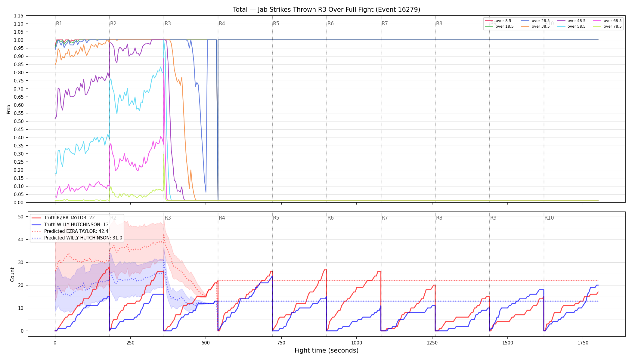 Stats/Round/Total Overs/Jab Strikes Thrown/Round 03/16279 Round 03 Over Fight — Prod