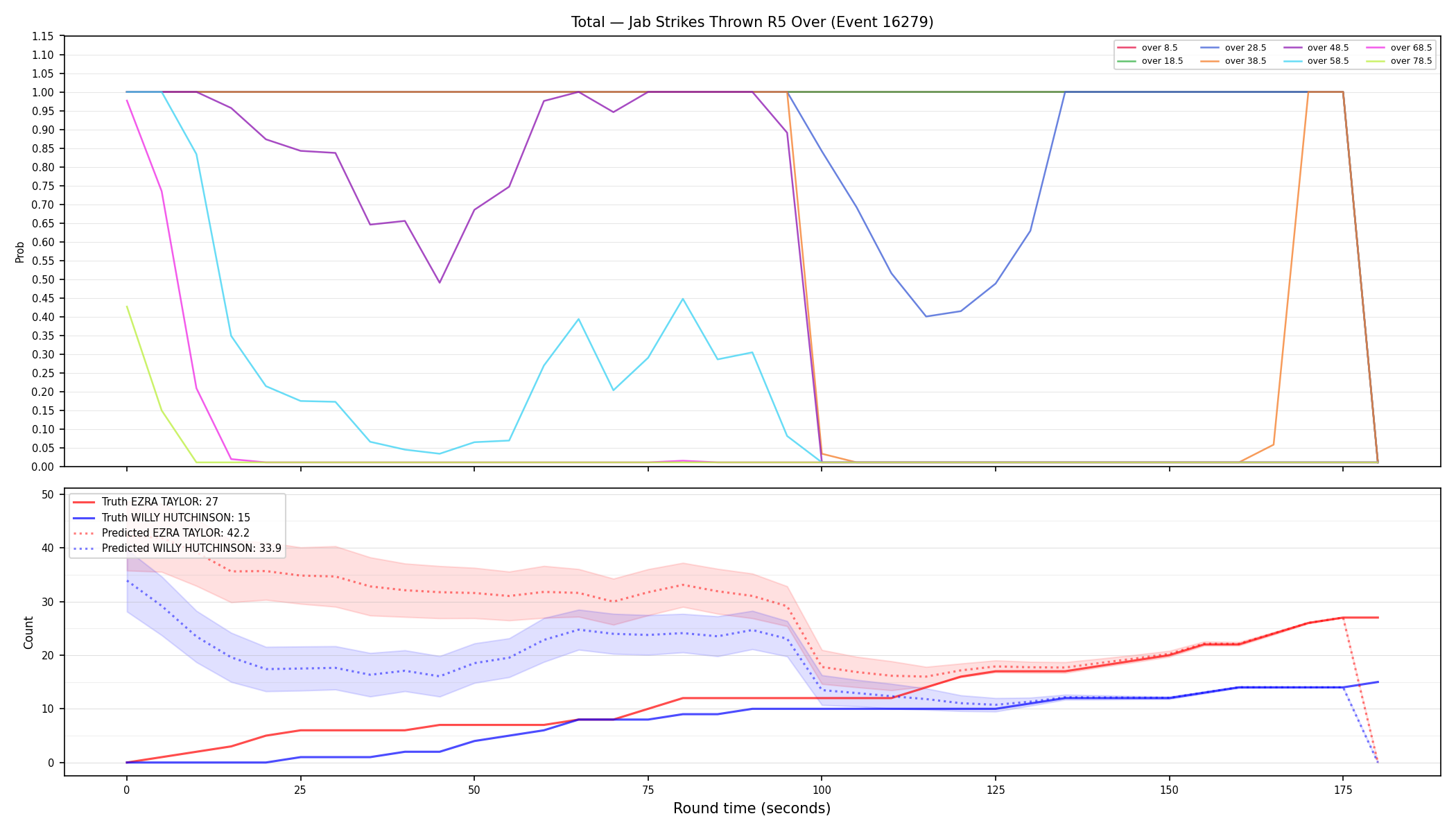 Stats/Round/Total Overs/Jab Strikes Thrown/Round 05/16279 Round 05 Over — Prod