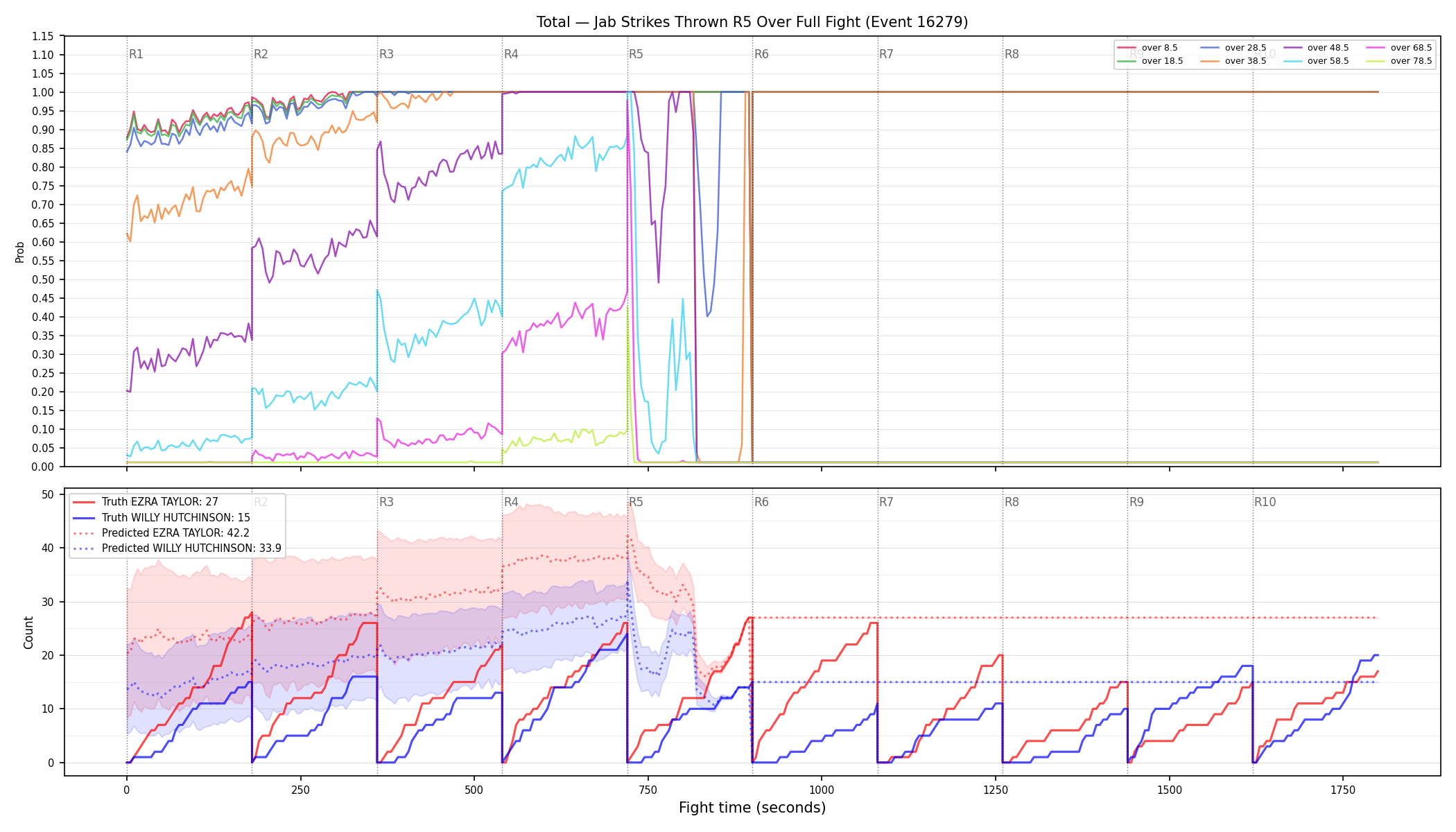 Stats/Round/Total Overs/Jab Strikes Thrown/Round 05/16279 Round 05 Over Fight — Prod