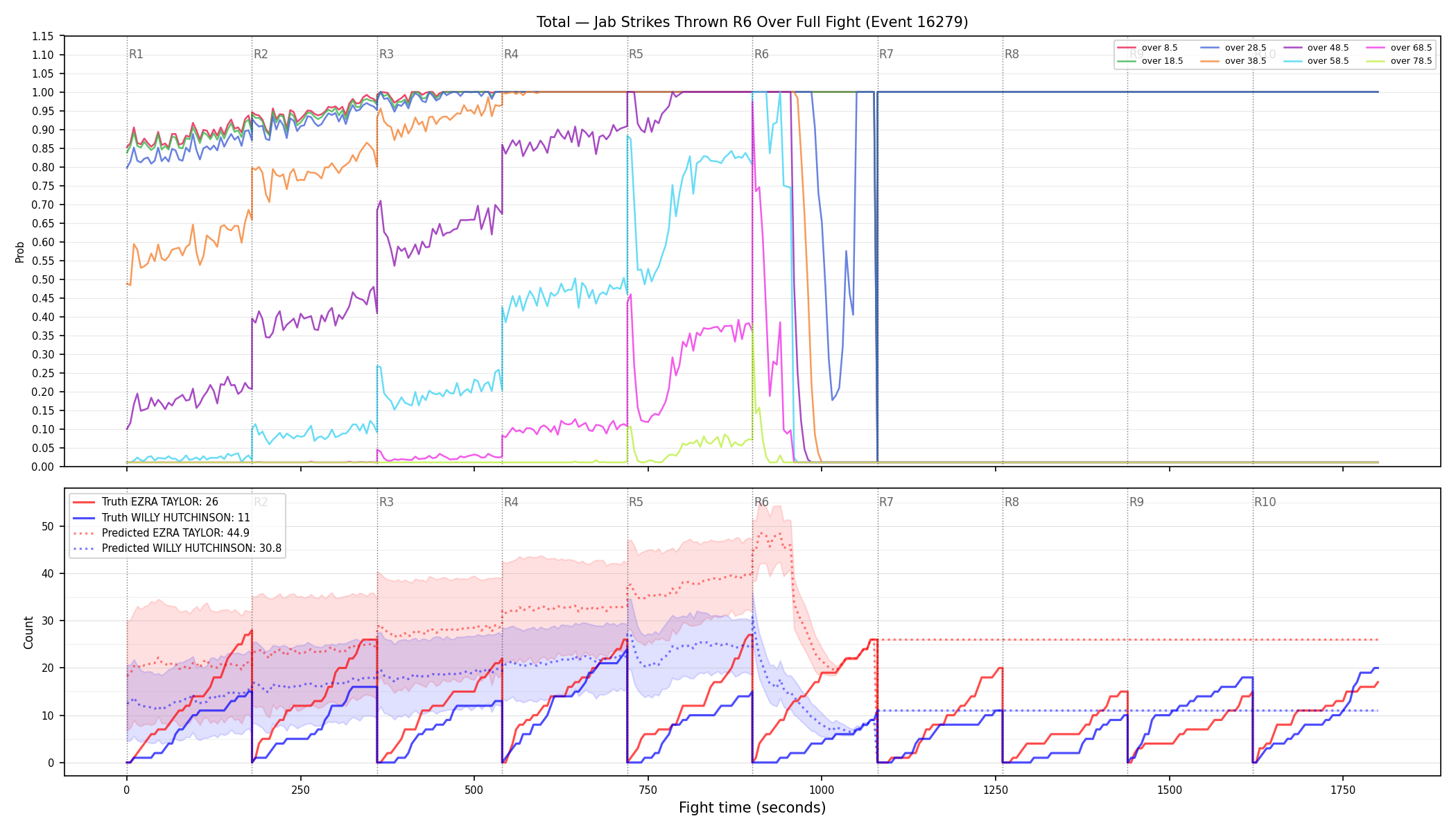 Stats/Round/Total Overs/Jab Strikes Thrown/Round 06/16279 Round 06 Over Fight — Prod
