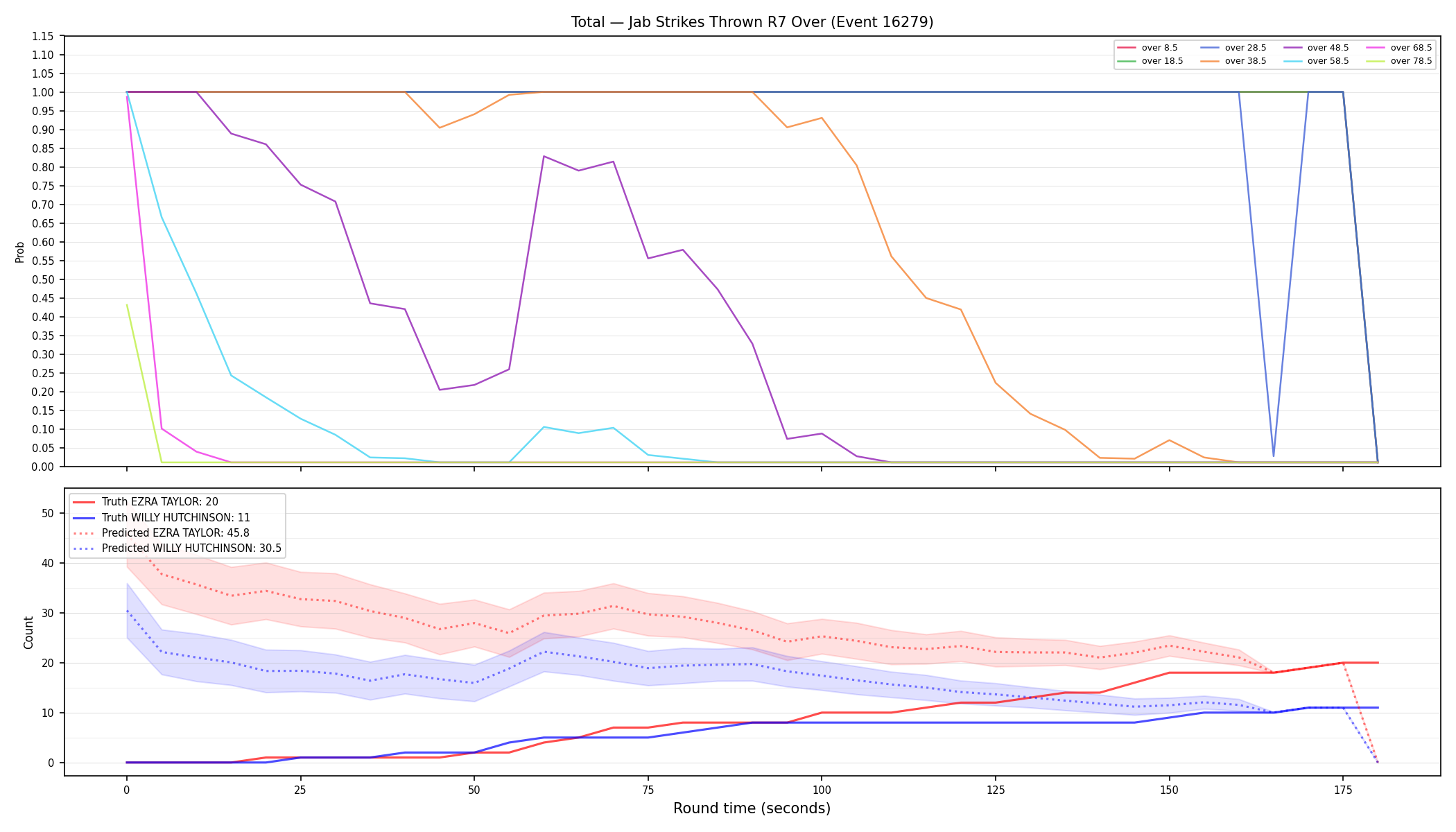 Stats/Round/Total Overs/Jab Strikes Thrown/Round 07/16279 Round 07 Over — Prod
