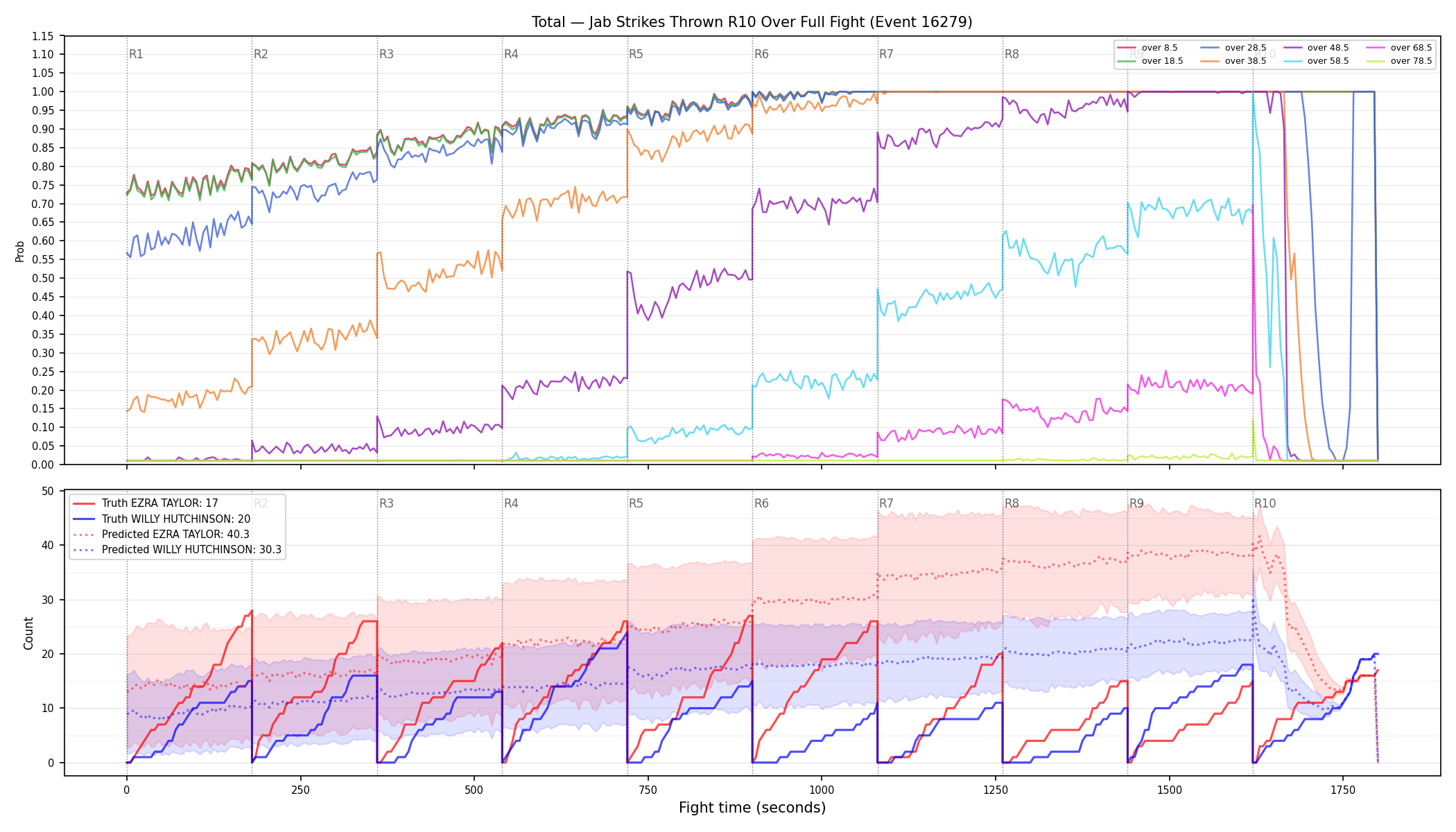 Stats/Round/Total Overs/Jab Strikes Thrown/Round 10/16279 Round 10 Over Fight — Prod