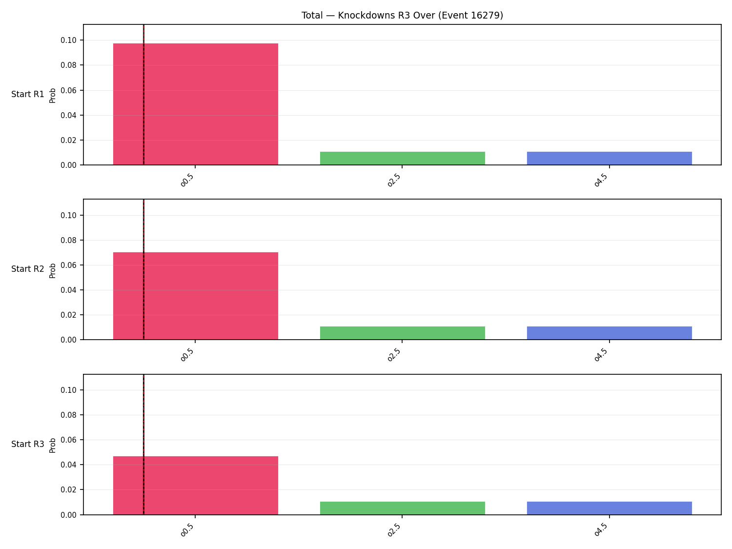 Stats/Round/Total Overs/Knockdowns/Round 03/16279 Round 03 Over Snapshots — Prod