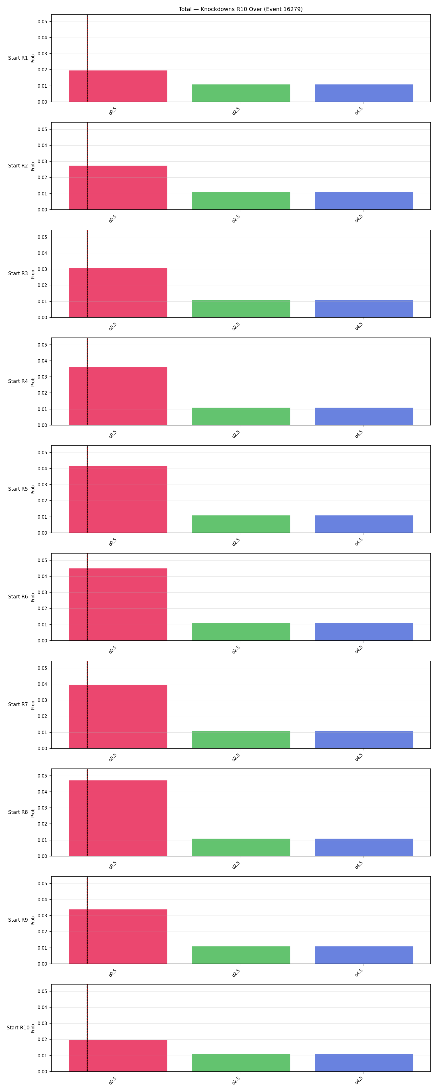 Stats/Round/Total Overs/Knockdowns/Round 10/16279 Round 10 Over Snapshots — Prod