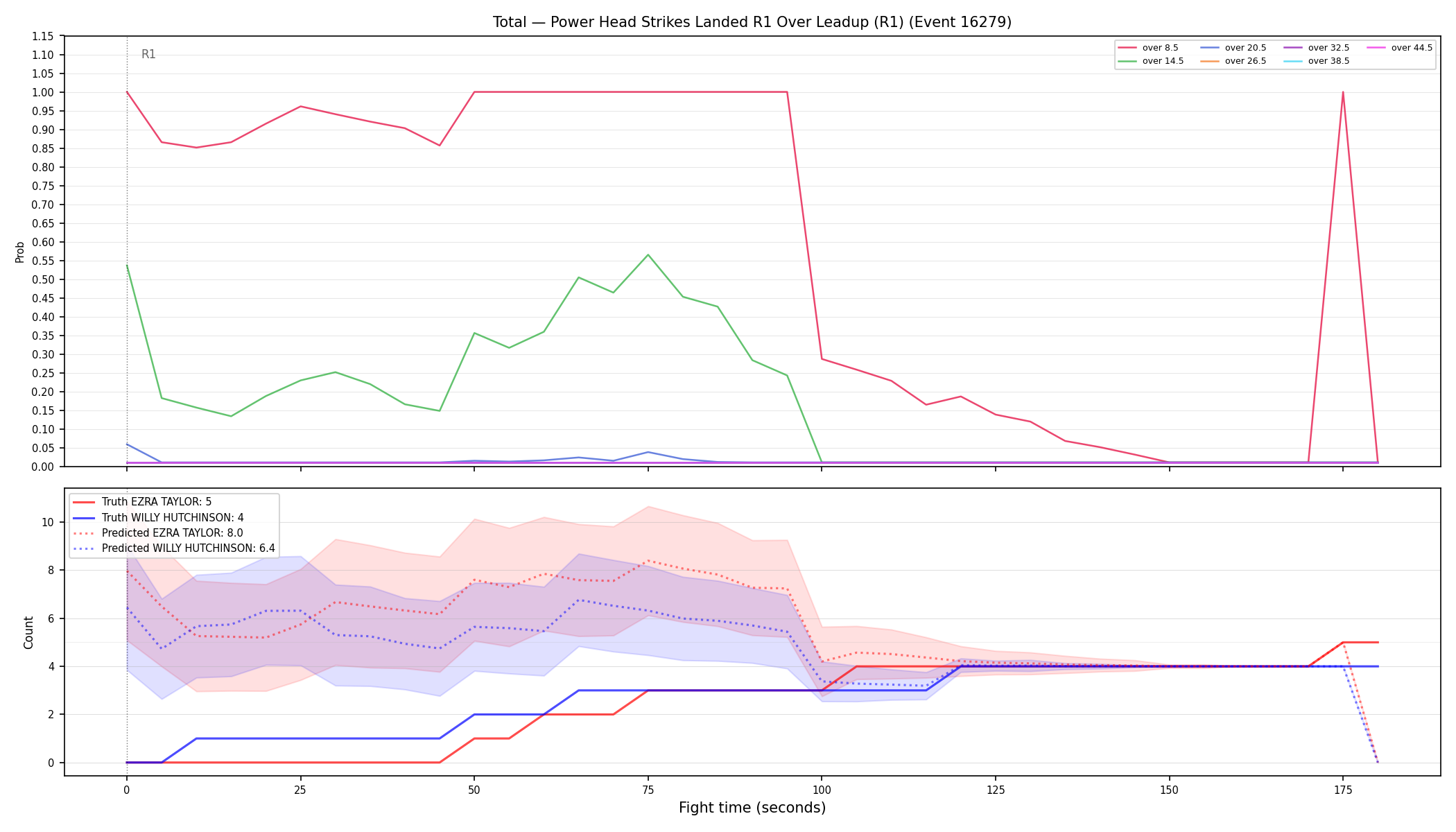 Stats/Round/Total Overs/Power Head Strikes Landed/Round 01/16279 Round 01 Over Leadup — Prod