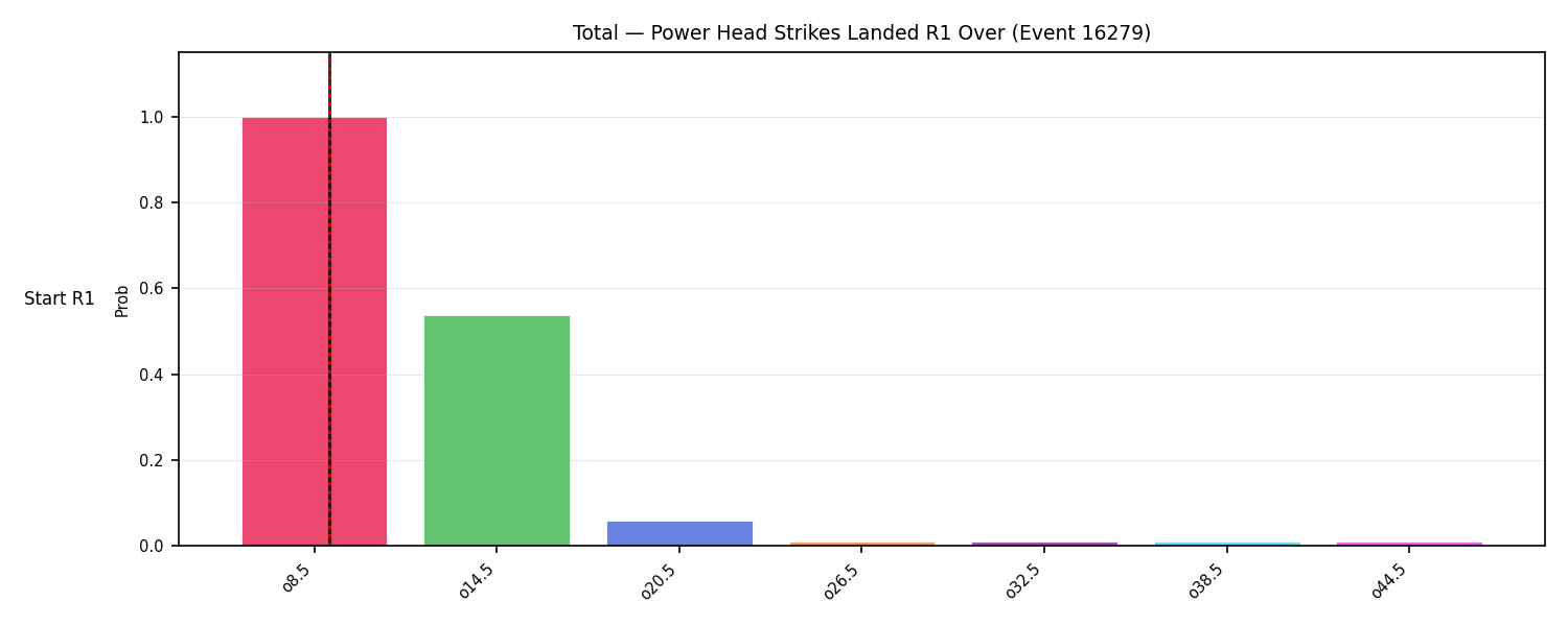 Stats/Round/Total Overs/Power Head Strikes Landed/Round 01/16279 Round 01 Over Snapshots — Prod