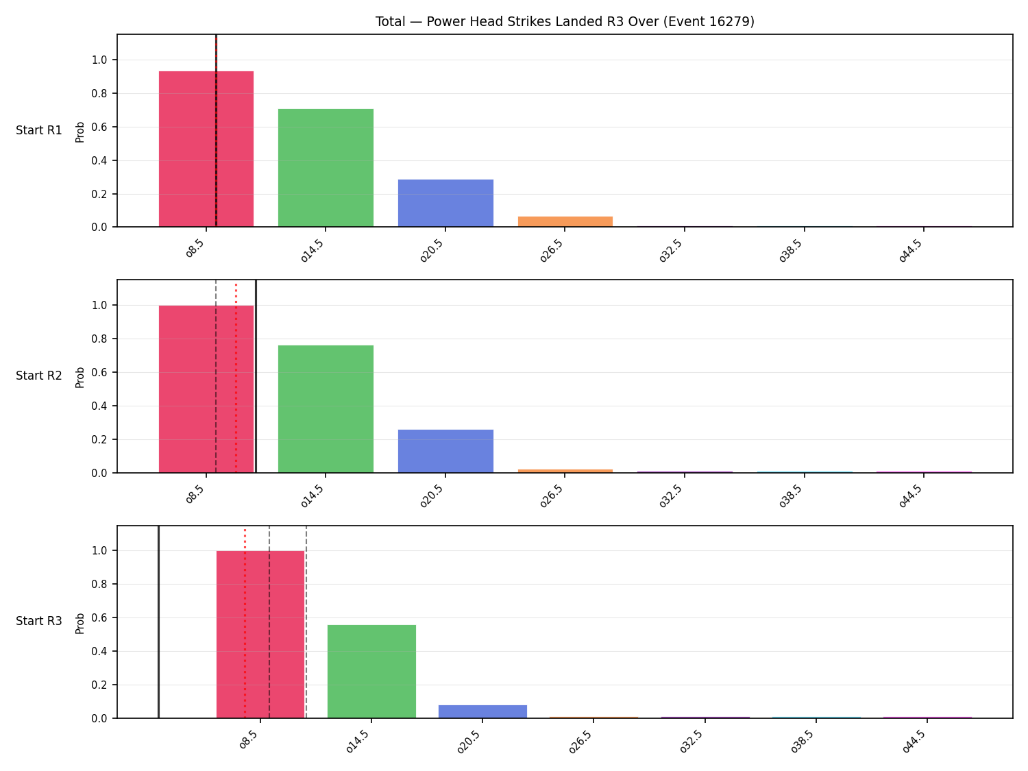 Stats/Round/Total Overs/Power Head Strikes Landed/Round 03/16279 Round 03 Over Snapshots — Prod