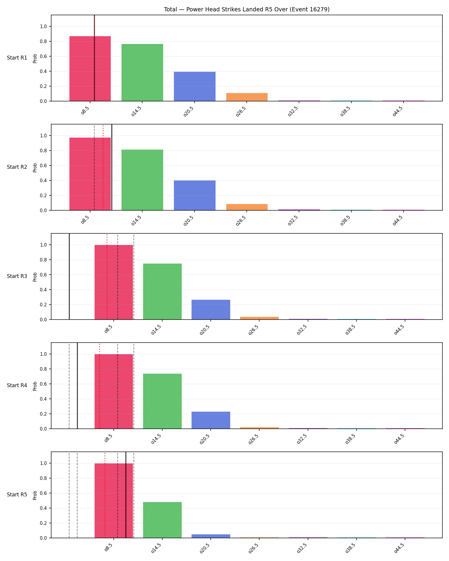 Stats/Round/Total Overs/Power Head Strikes Landed/Round 05/16279 Round 05 Over Snapshots — Prod
