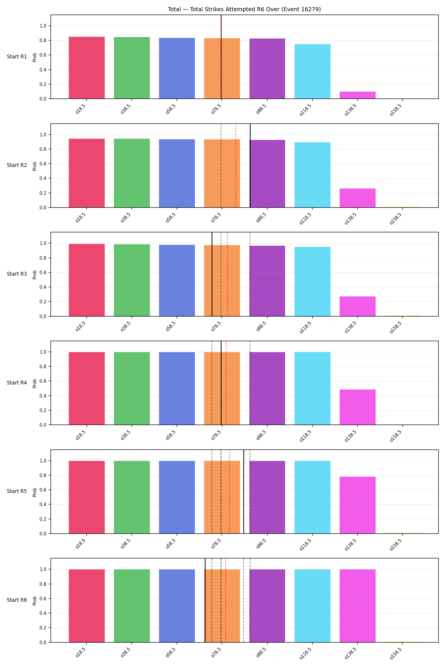 Stats/Round/Total Overs/Total Strikes Attempted/Round 06/16279 Round 06 Over Snapshots — Prod