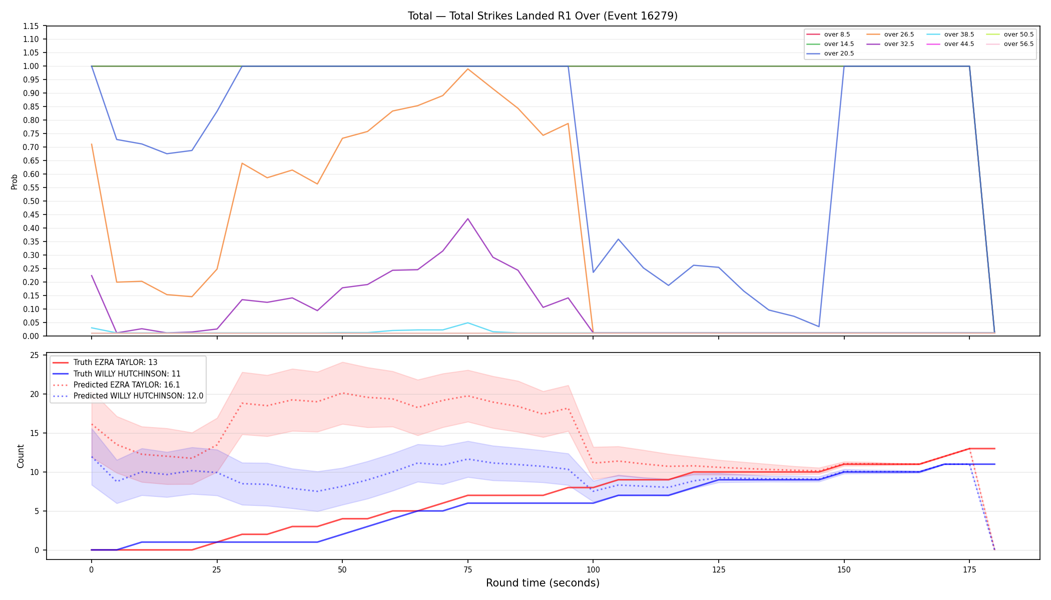 Stats/Round/Total Overs/Total Strikes Landed/Round 01/16279 Round 01 Over — Prod